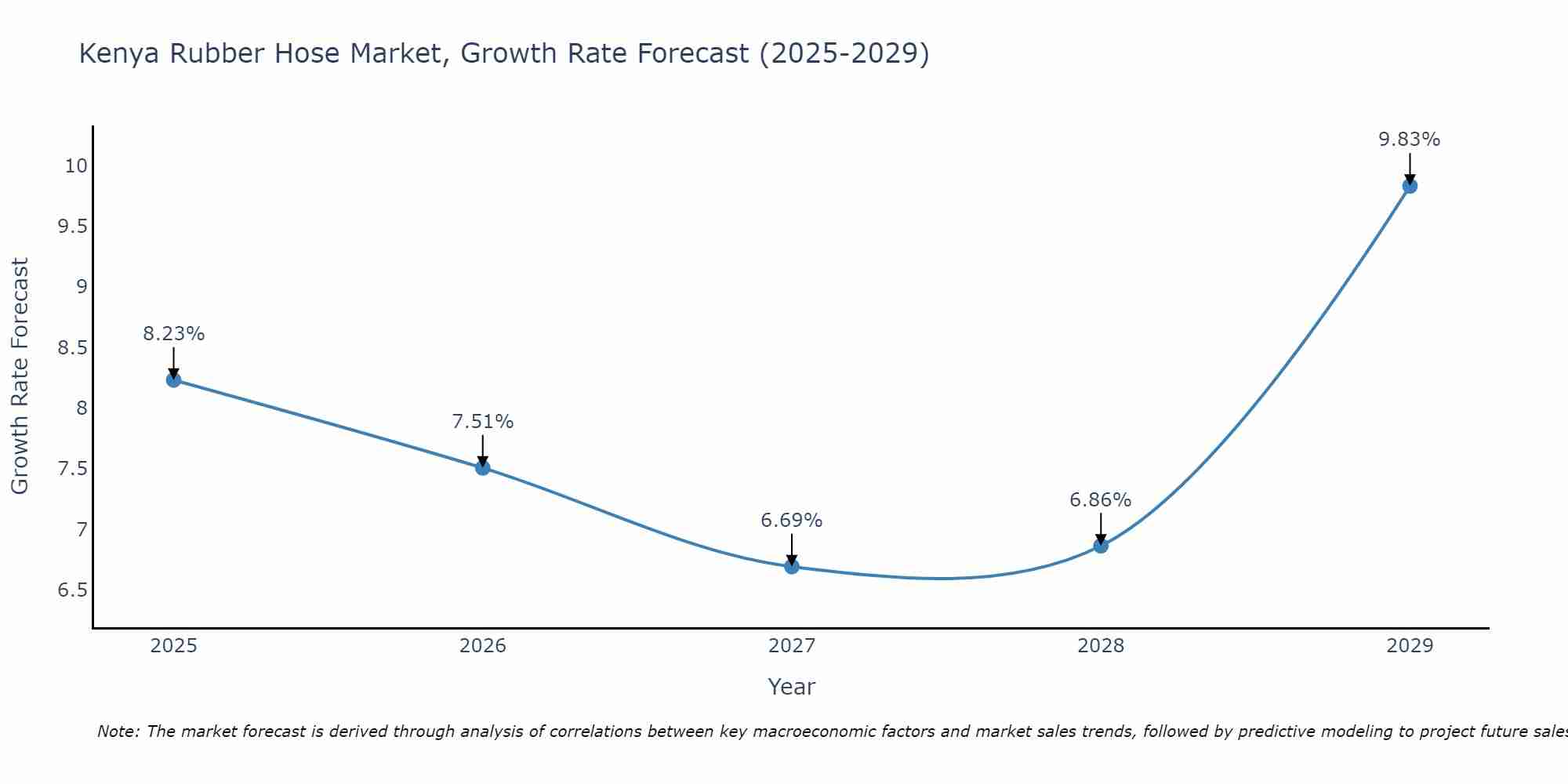 Kenya Rubber Hose Market Growth Rate