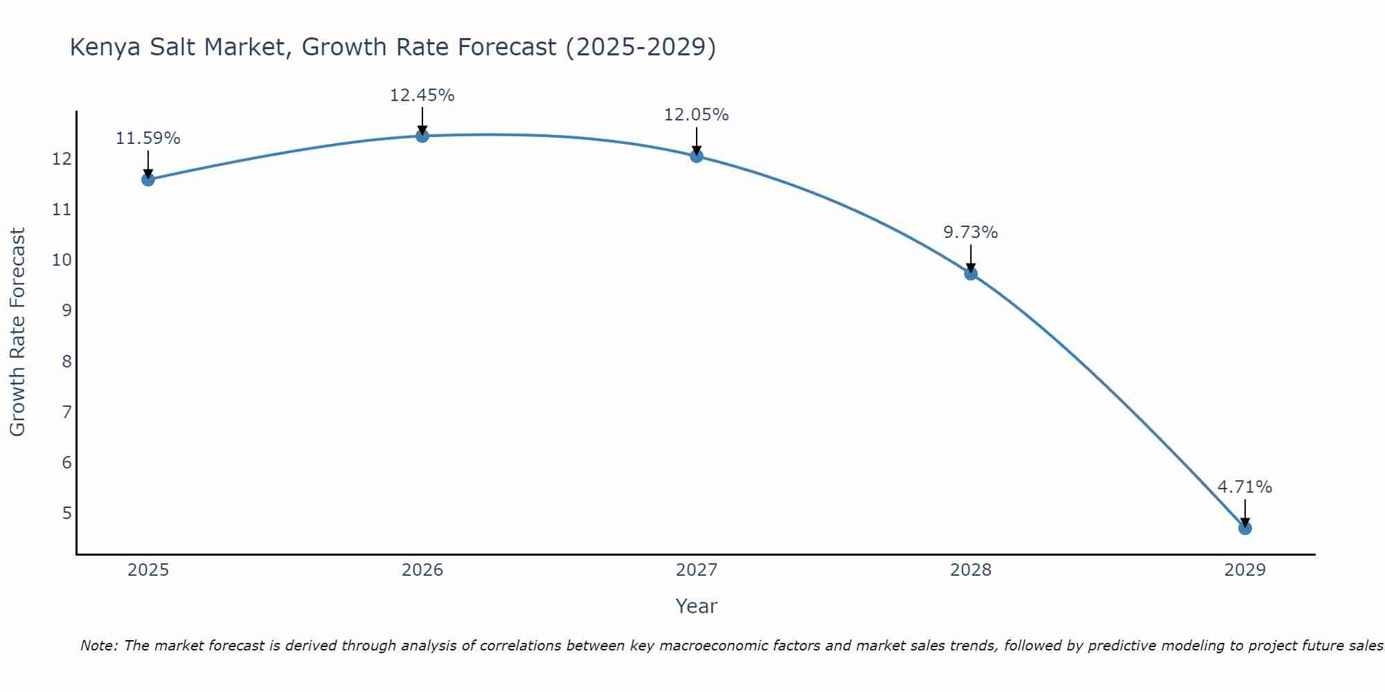 Kenya Salt Market Size Growth Rate