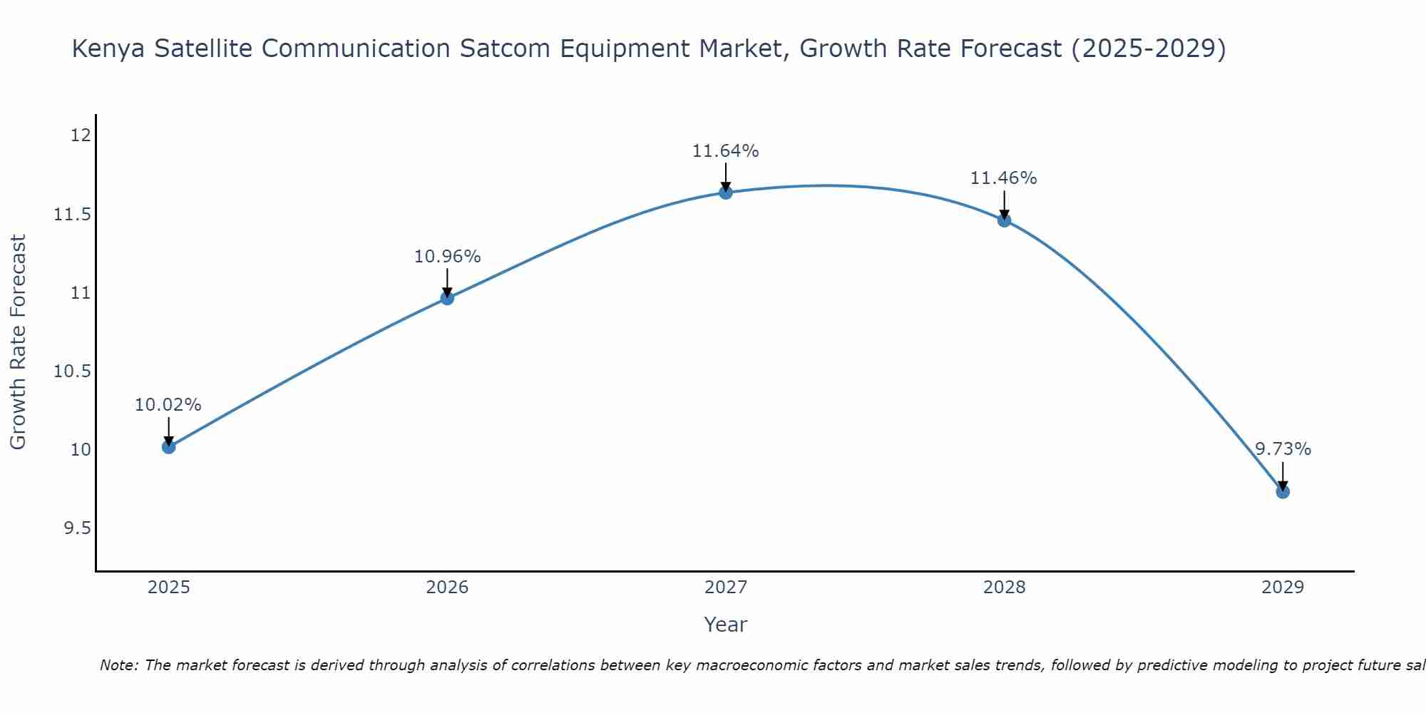 Kenya Satellite Communication Satcom Equipment Market Growth Rate
