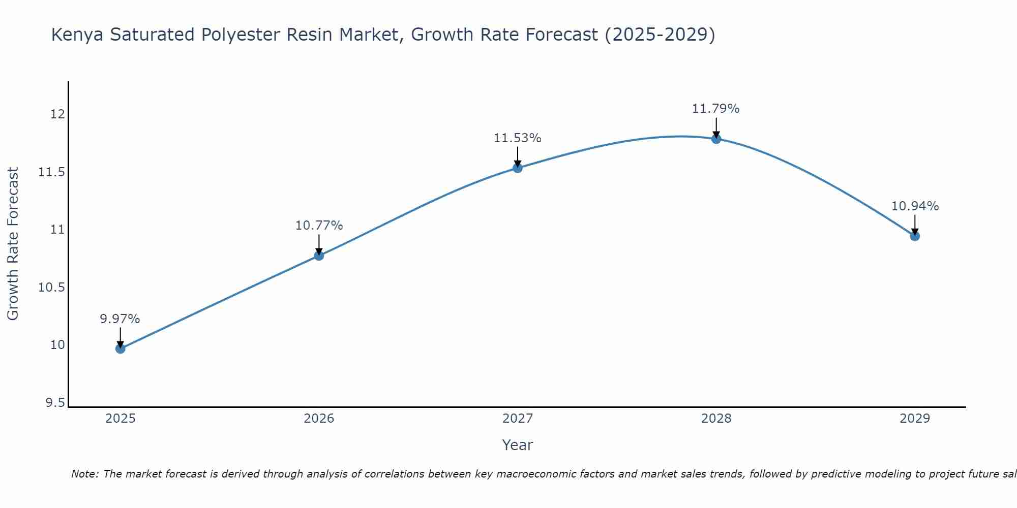 Kenya Saturated Polyester Resin Market Growth Rate