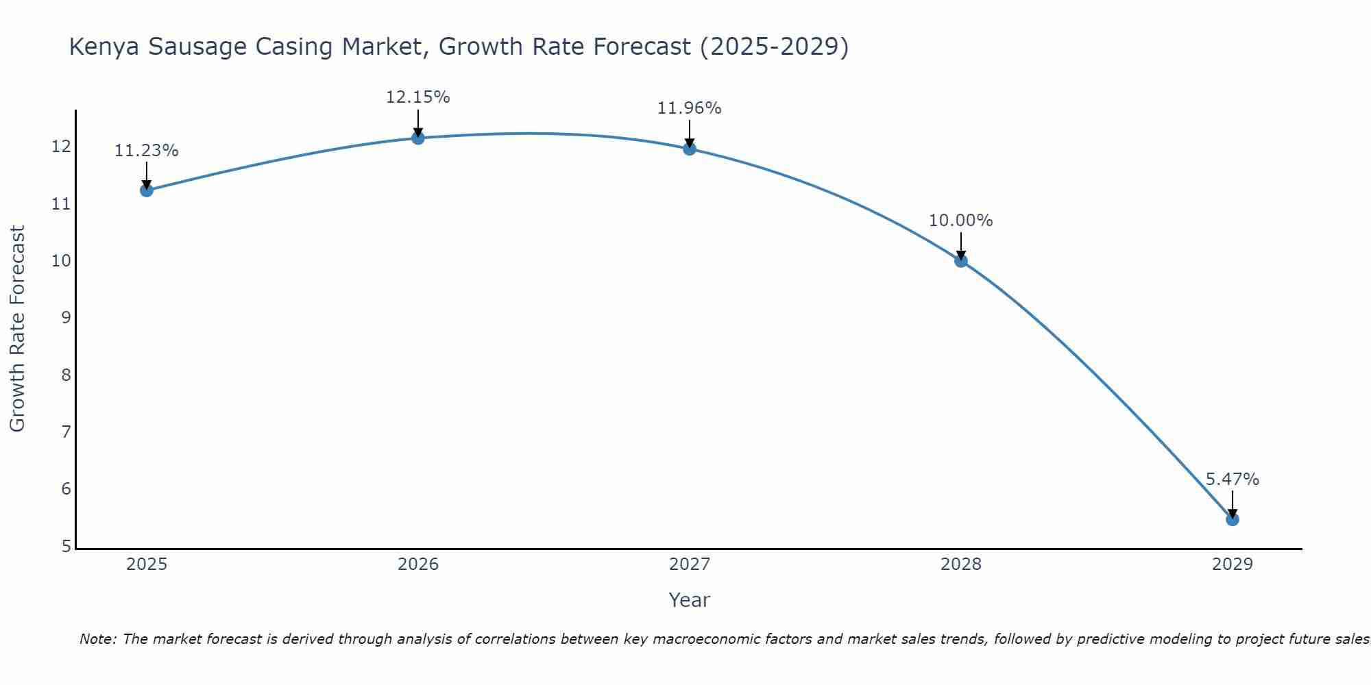 Kenya Sausage Casing Market Size Growth Rate
