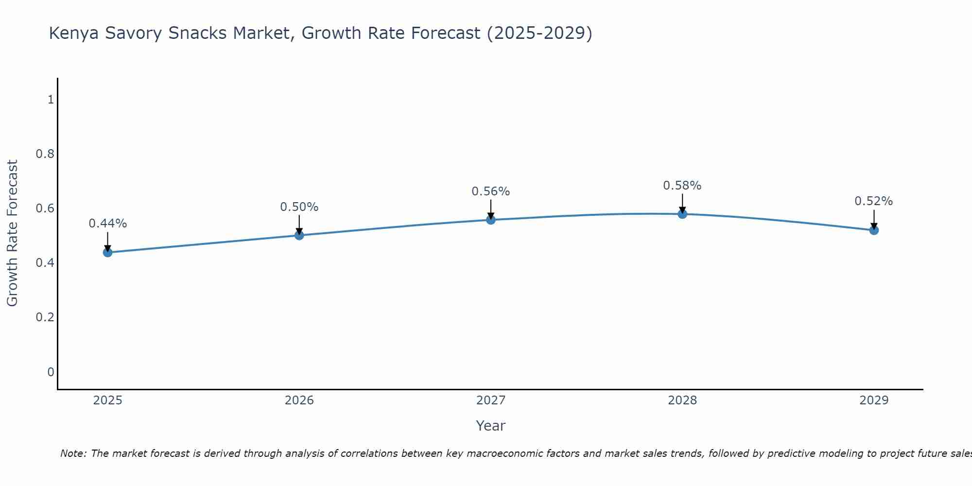 Kenya Savory Snacks Market Size Growth Rate
