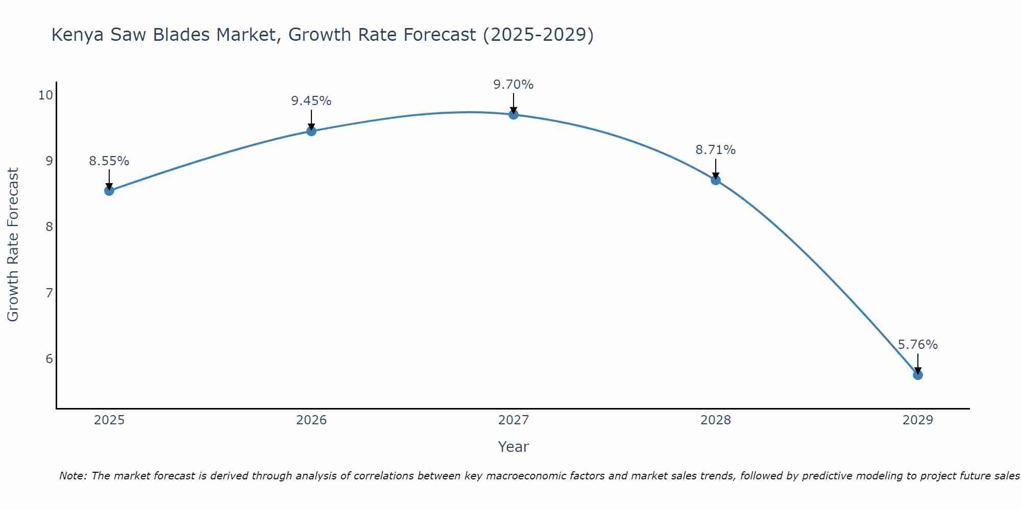 Kenya Saw Blades Market Size Growth Rate