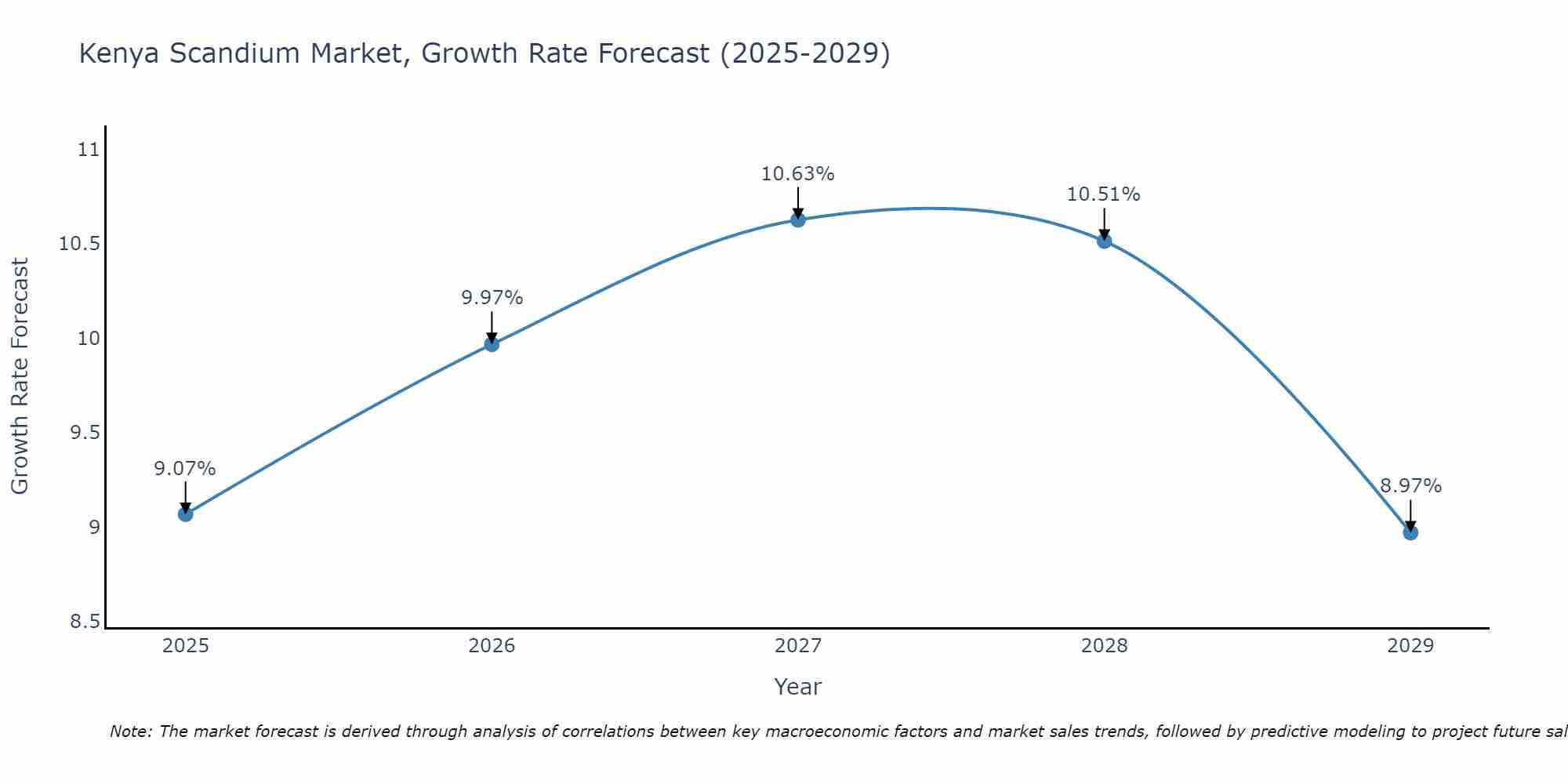 Kenya Scandium Market Growth Rate