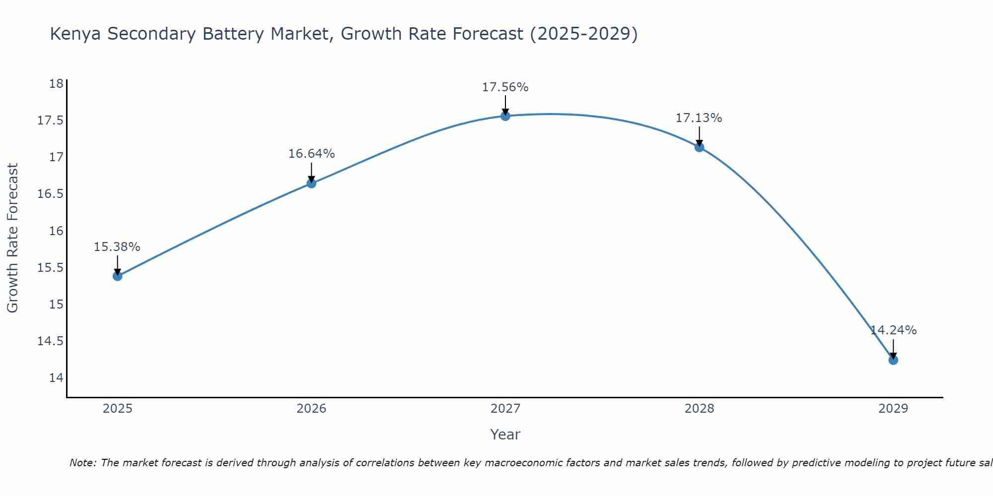 Kenya Secondary Battery Market Growth Rate