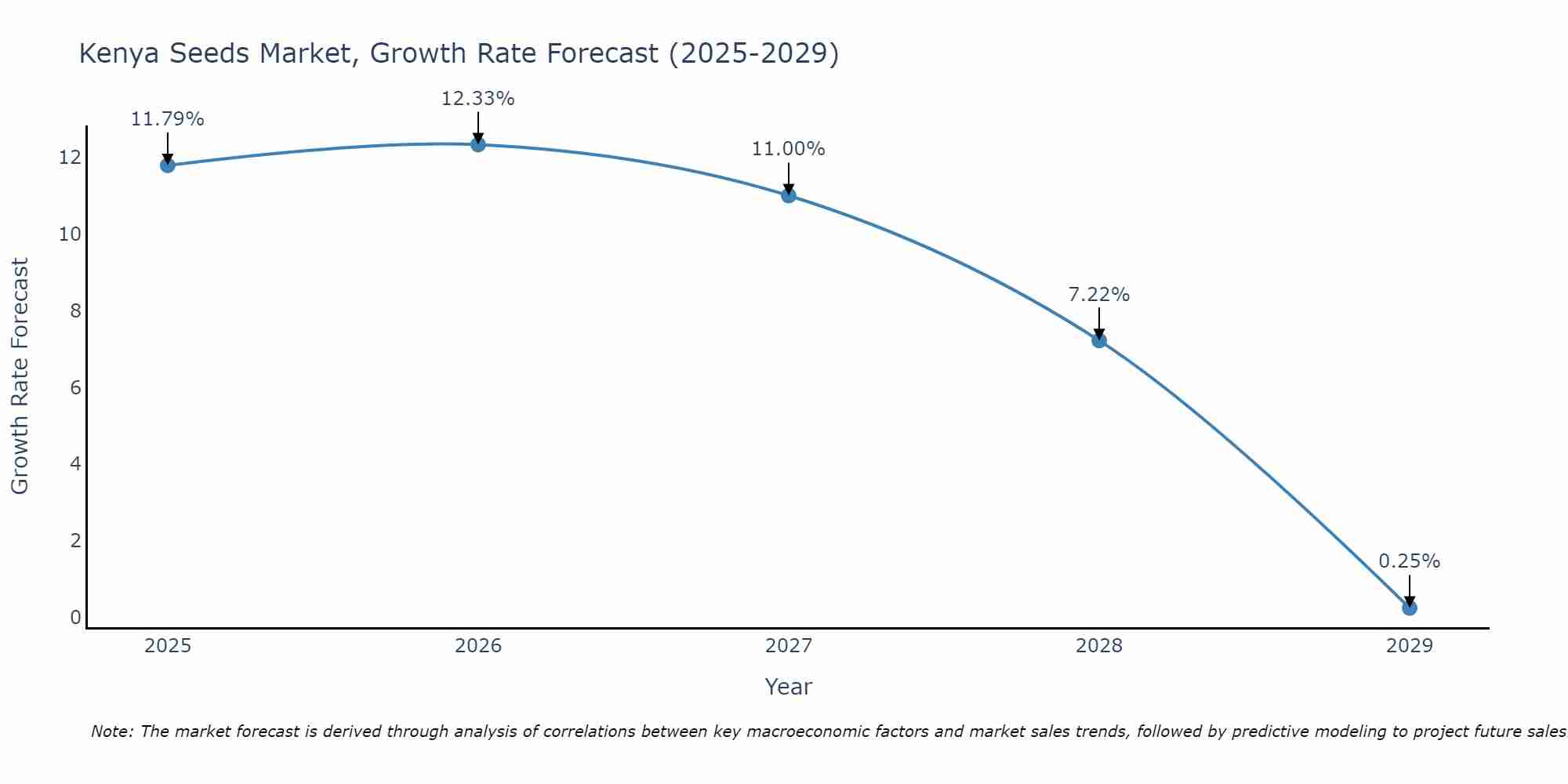 Kenya Seeds Market Growth Rate