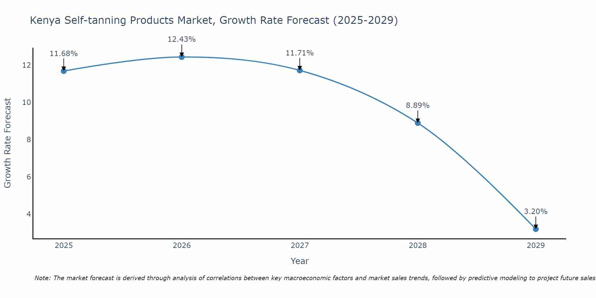 Kenya Self-tanning Products Market Growth Rate