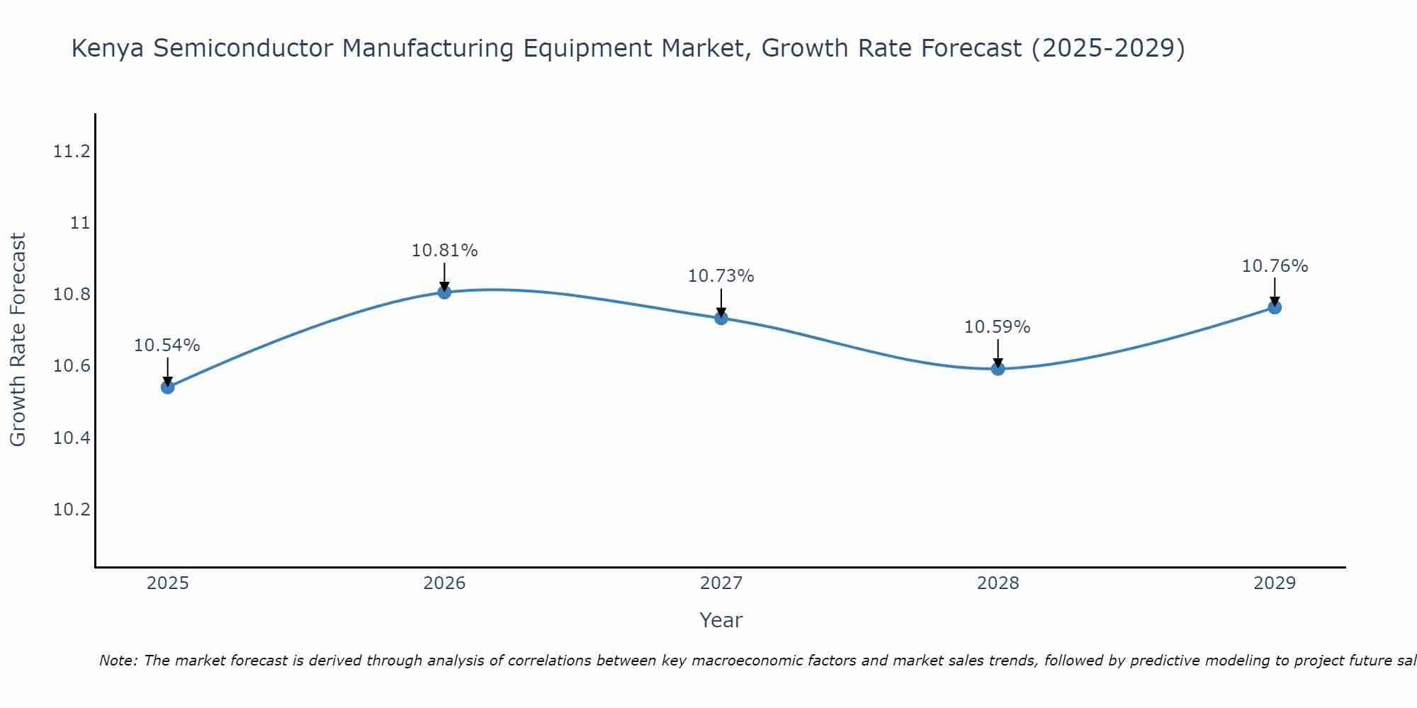 Kenya Semiconductor Manufacturing Equipment Market Growth Rate