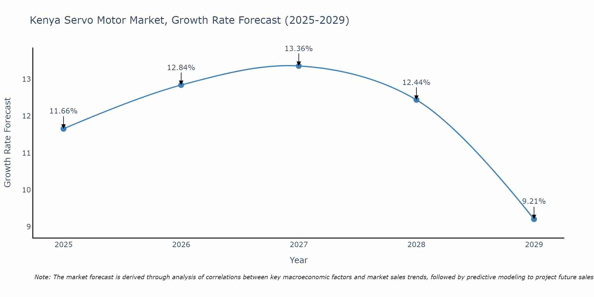 Kenya Servo Motor Market Growth Rate