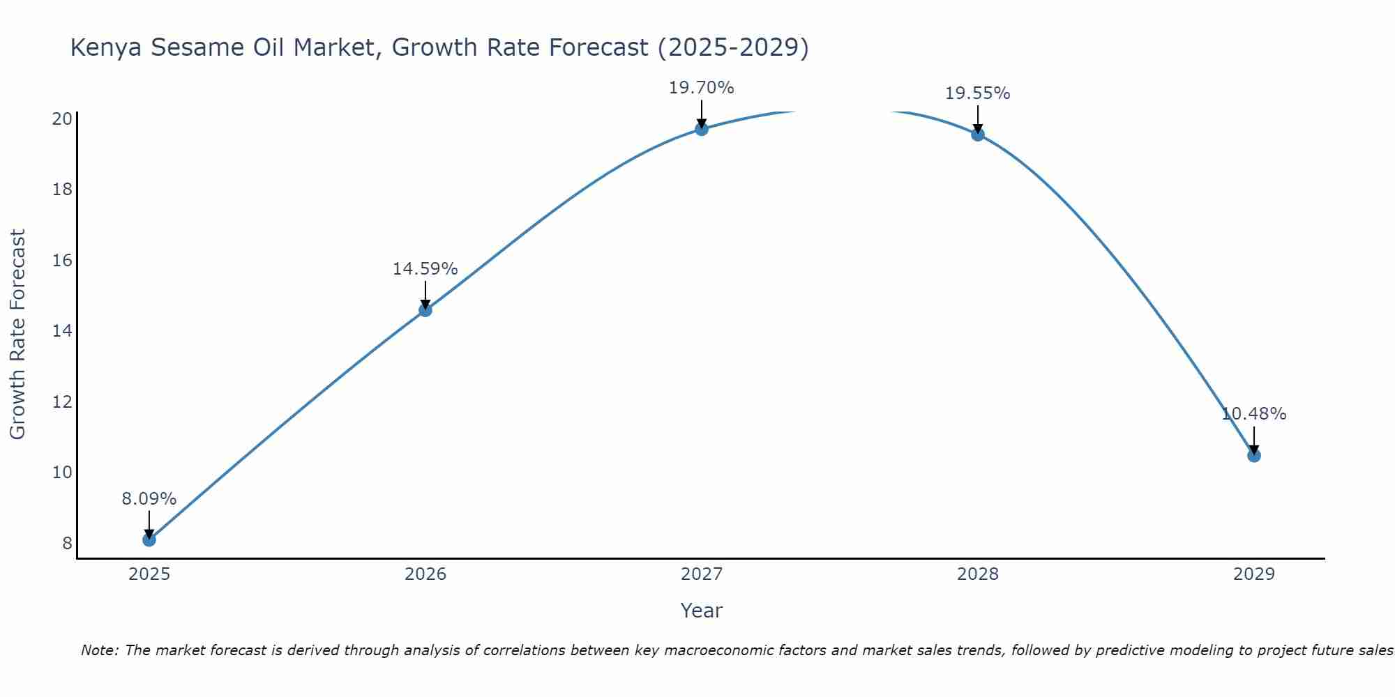 Kenya Sesame Oil Market Growth Rate