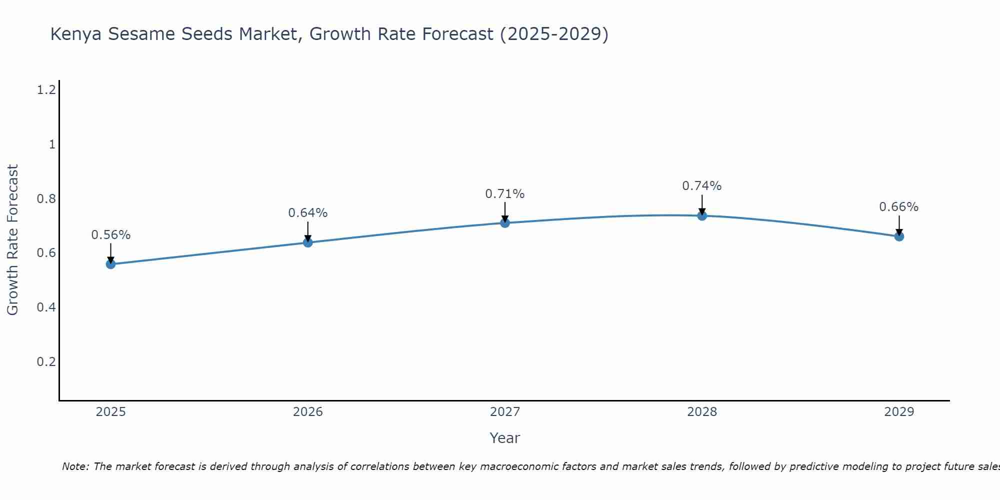 Kenya Sesame Seeds Market Growth Rate
