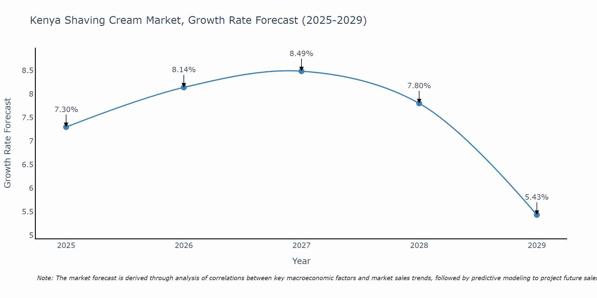 Kenya Shaving Cream Market Growth Rate