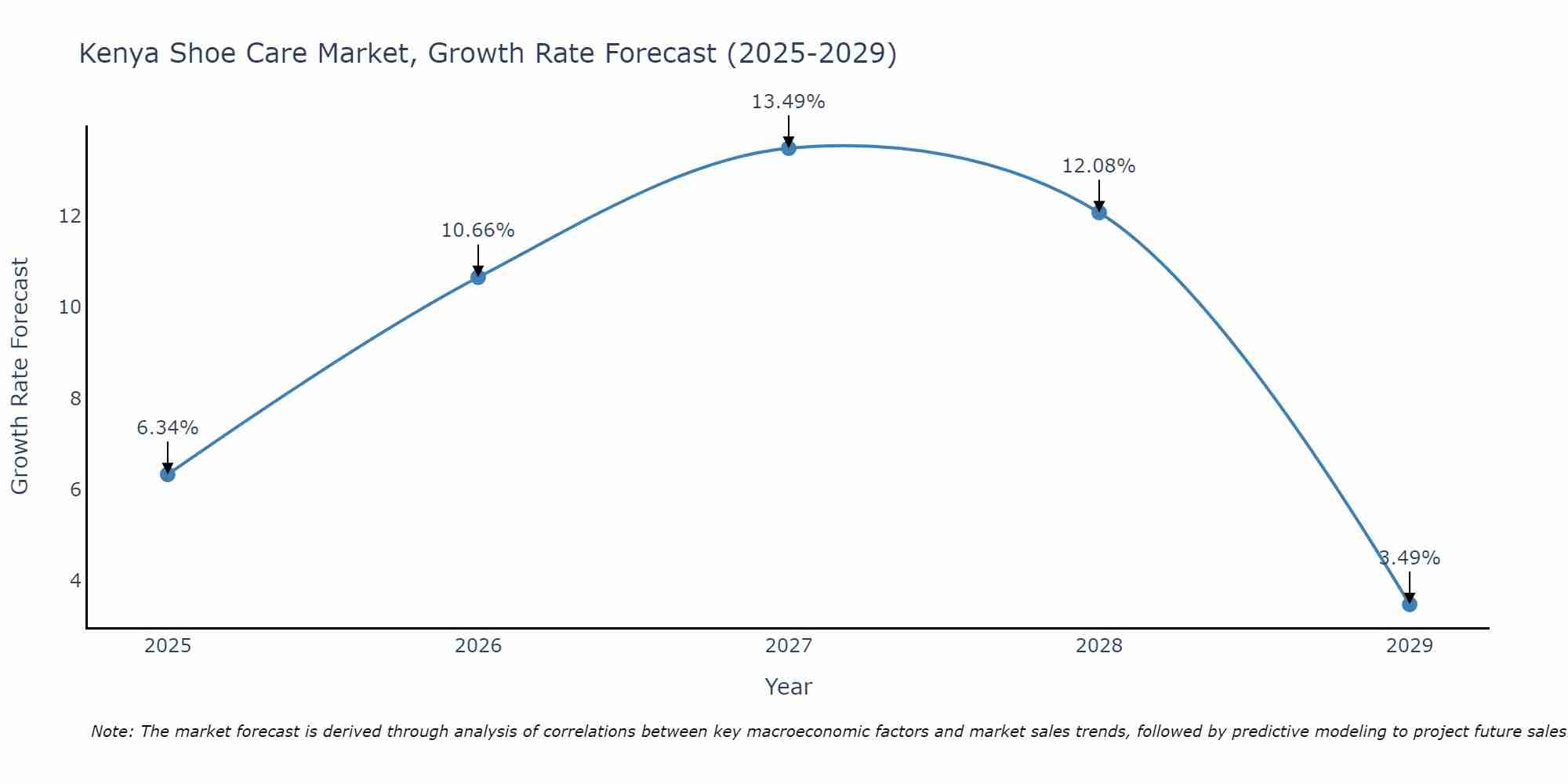 Kenya Shoe Care Market Growth Rate