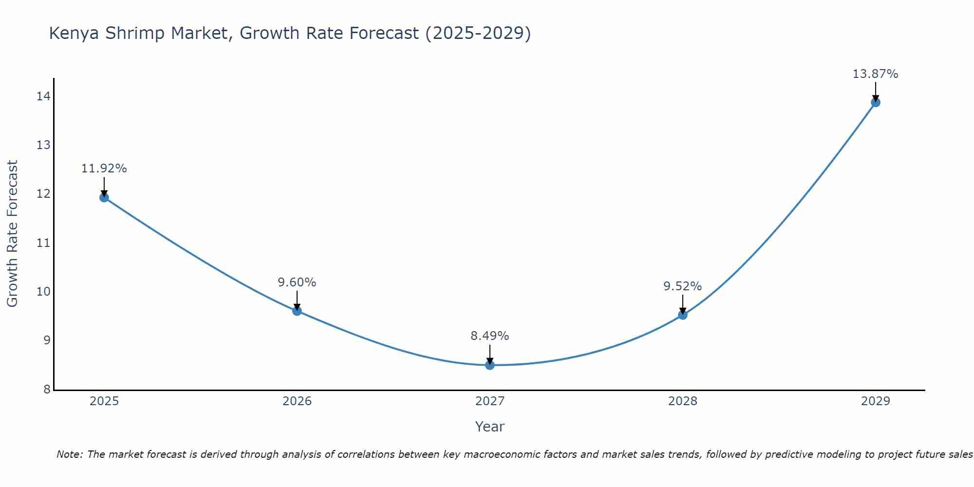 Kenya Shrimp Market Growth Rate