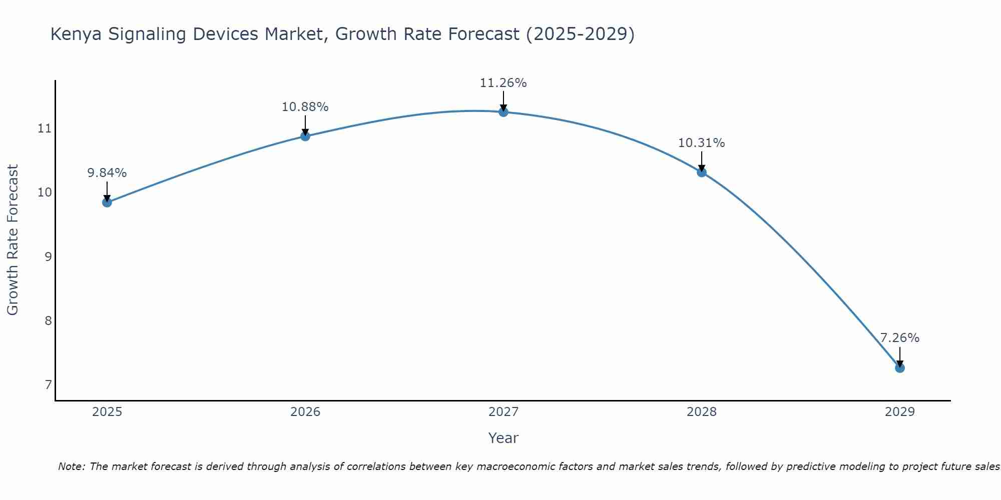 Kenya Signaling Devices Market Growth Rate