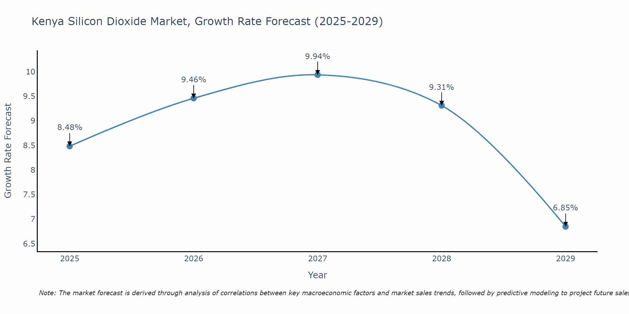 Kenya Silicon Dioxide Market Growth Rate