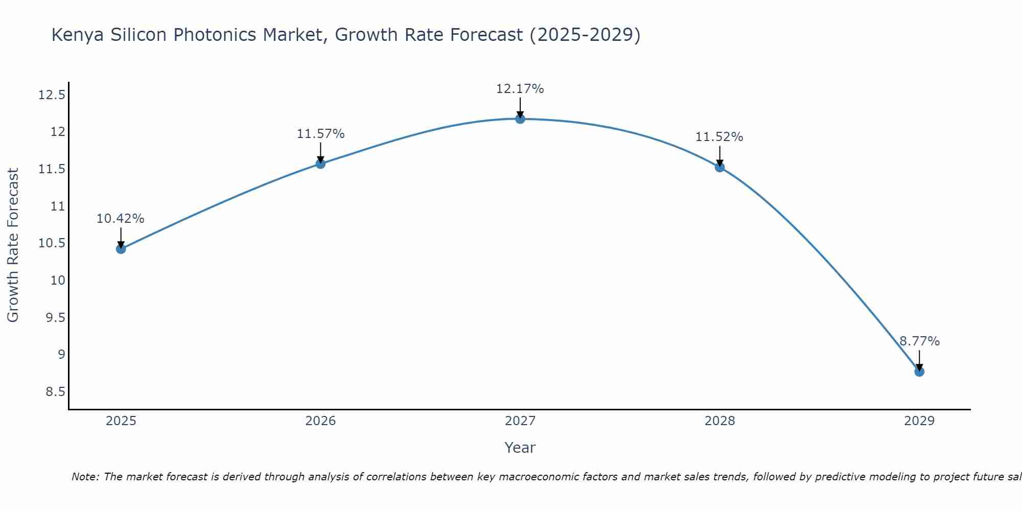 Kenya Silicon Photonics Market Growth Rate