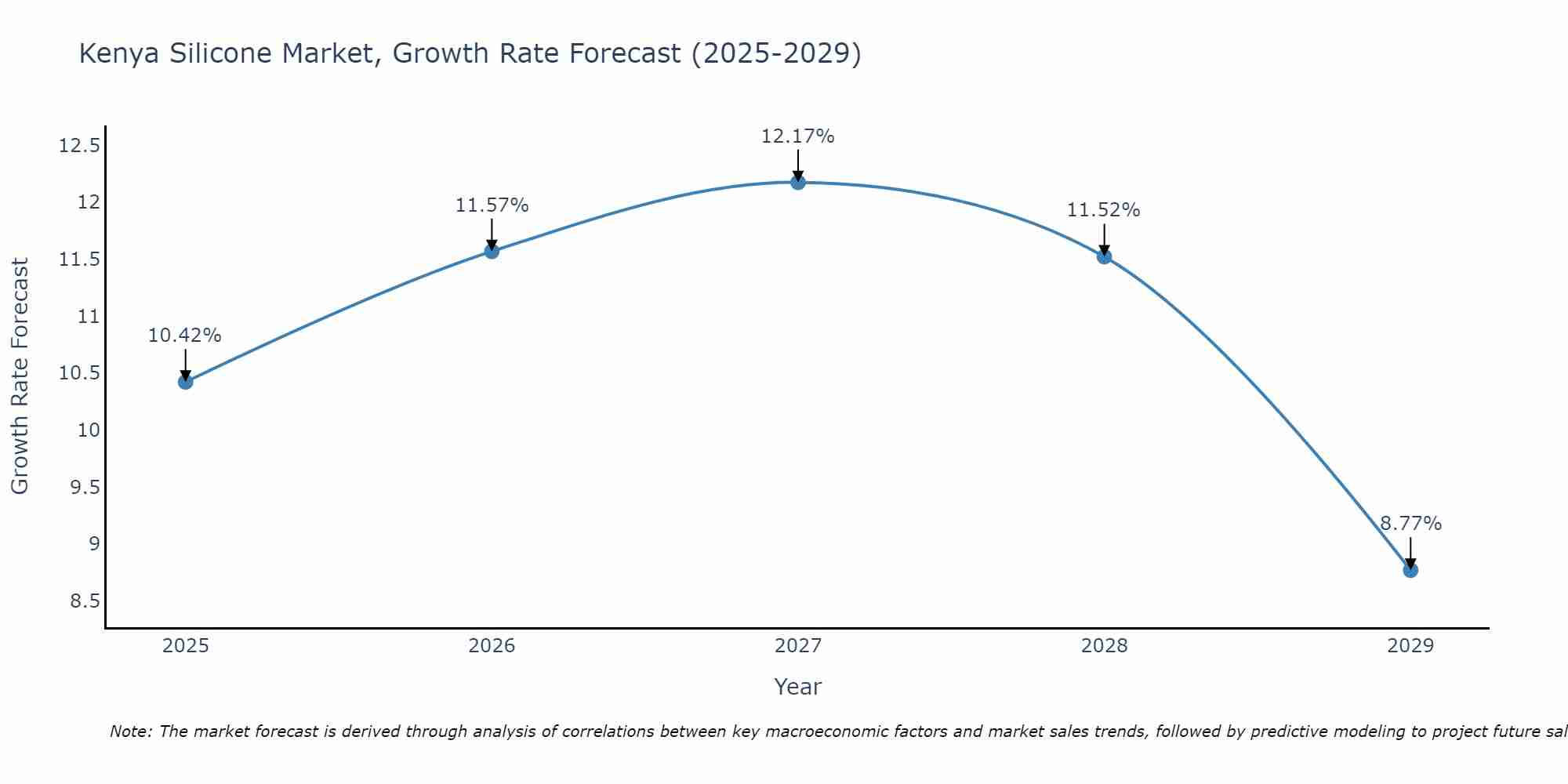 Kenya Silicone Market Growth Rate