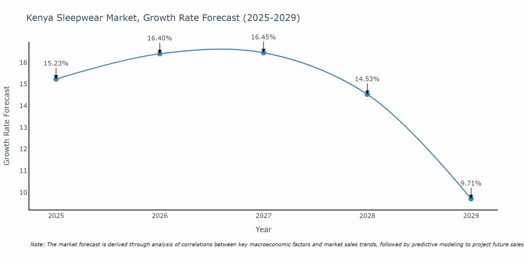 Kenya Sleepwear Market Growth Rate