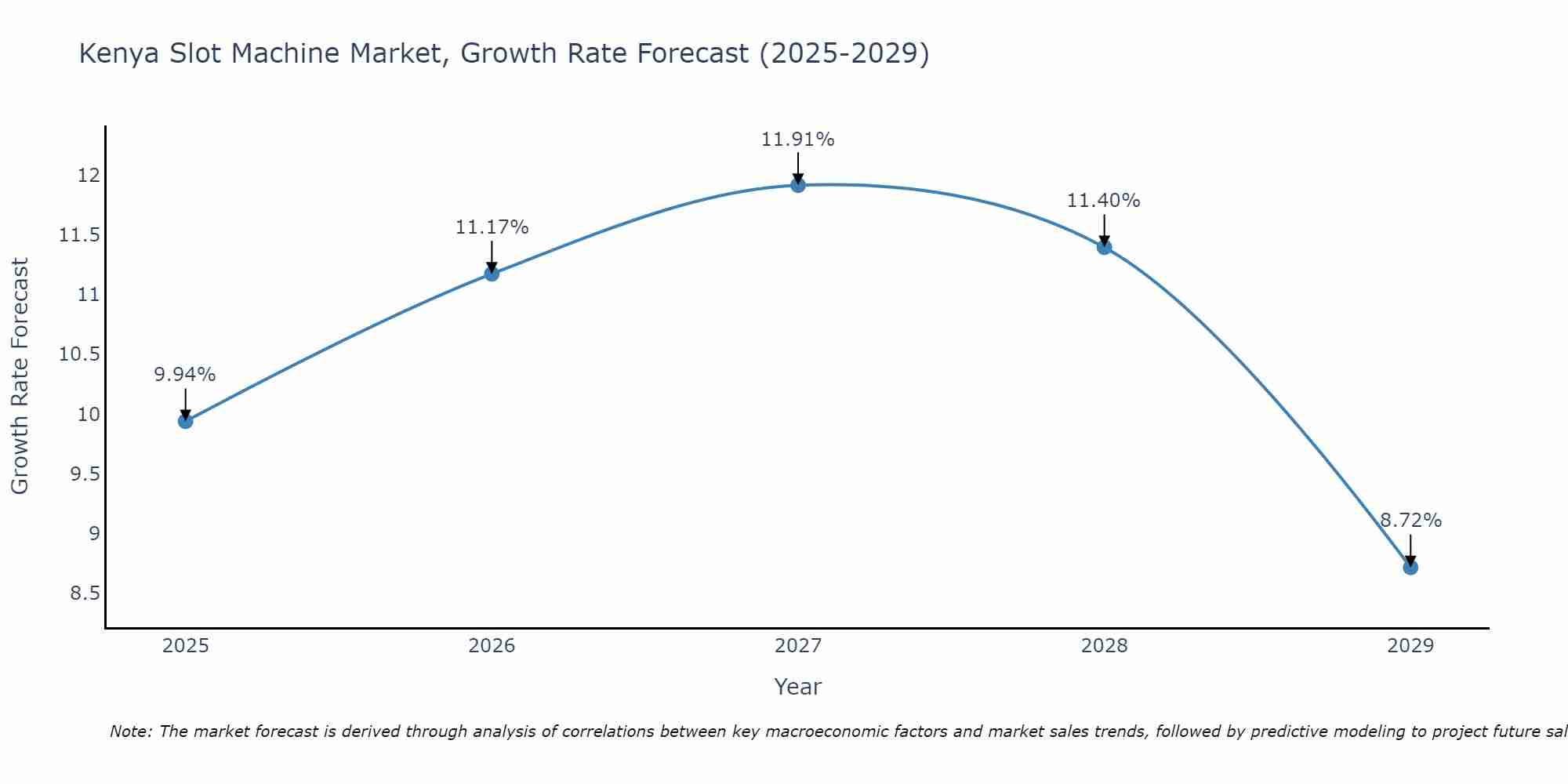 Kenya Slot Machine Market Growth Rate