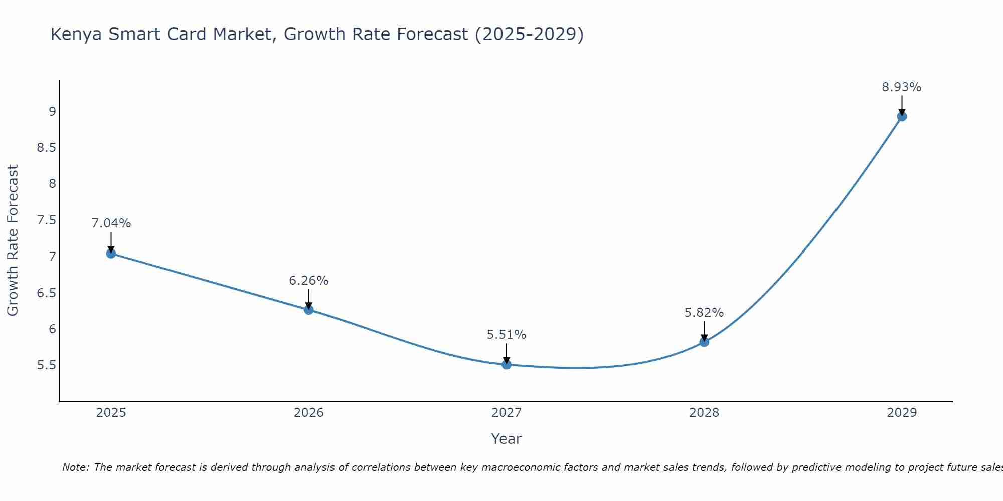 Kenya Smart Card Market Growth Rate