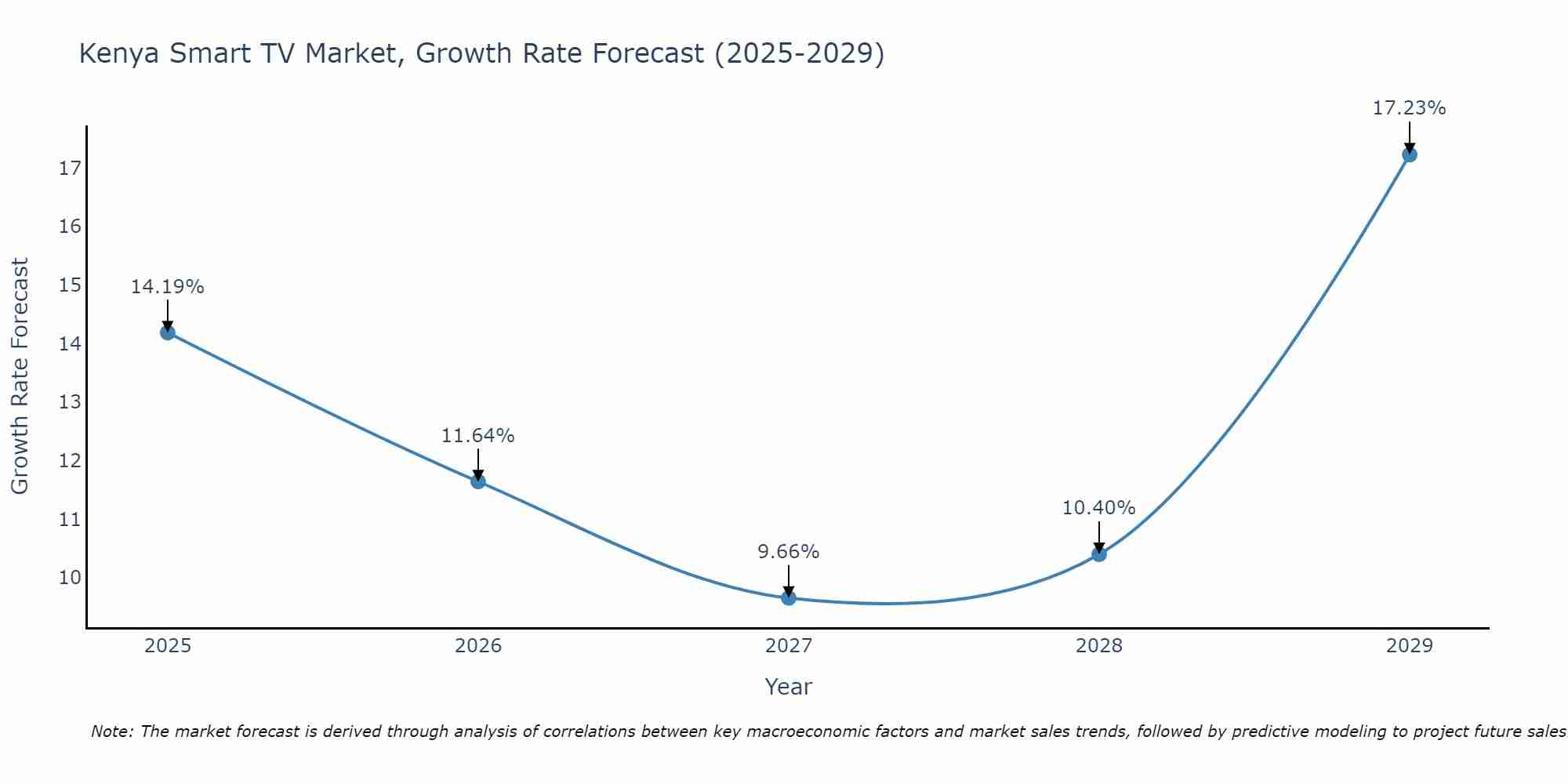 Kenya Smart TV Market Growth Rate