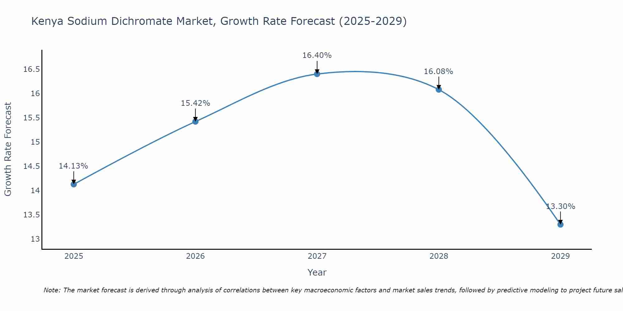 Kenya Sodium Dichromate Market Growth Rate