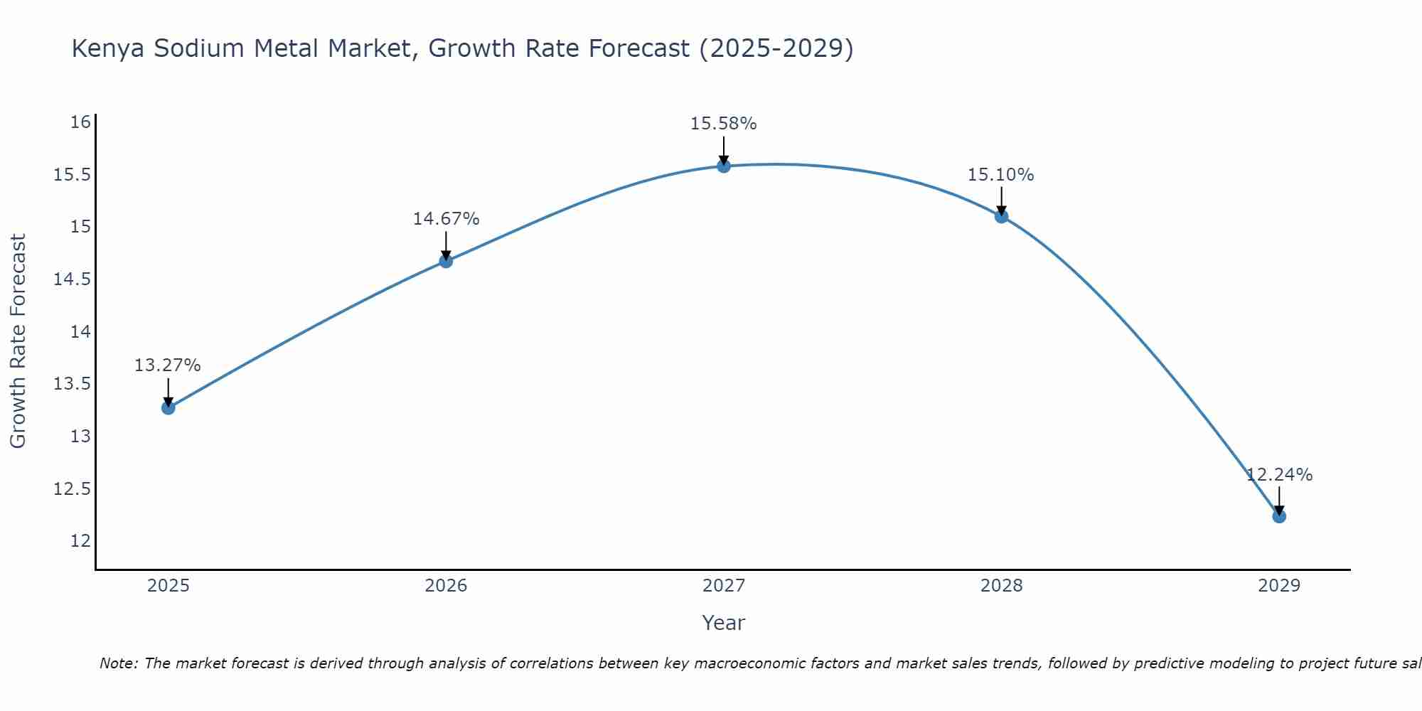 Kenya Sodium Metal Market Growth Rate