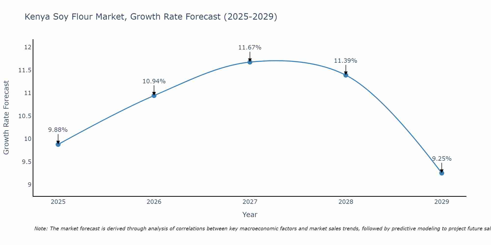 Kenya Soy Flour Market Growth Rate