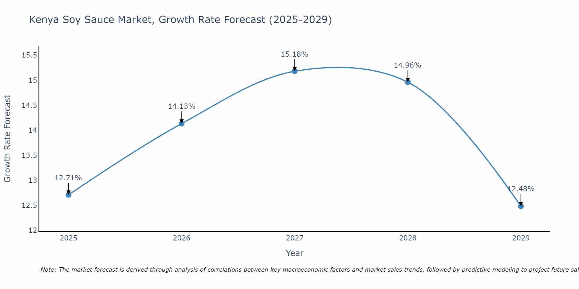 Kenya Soy Sauce Market Growth Rate