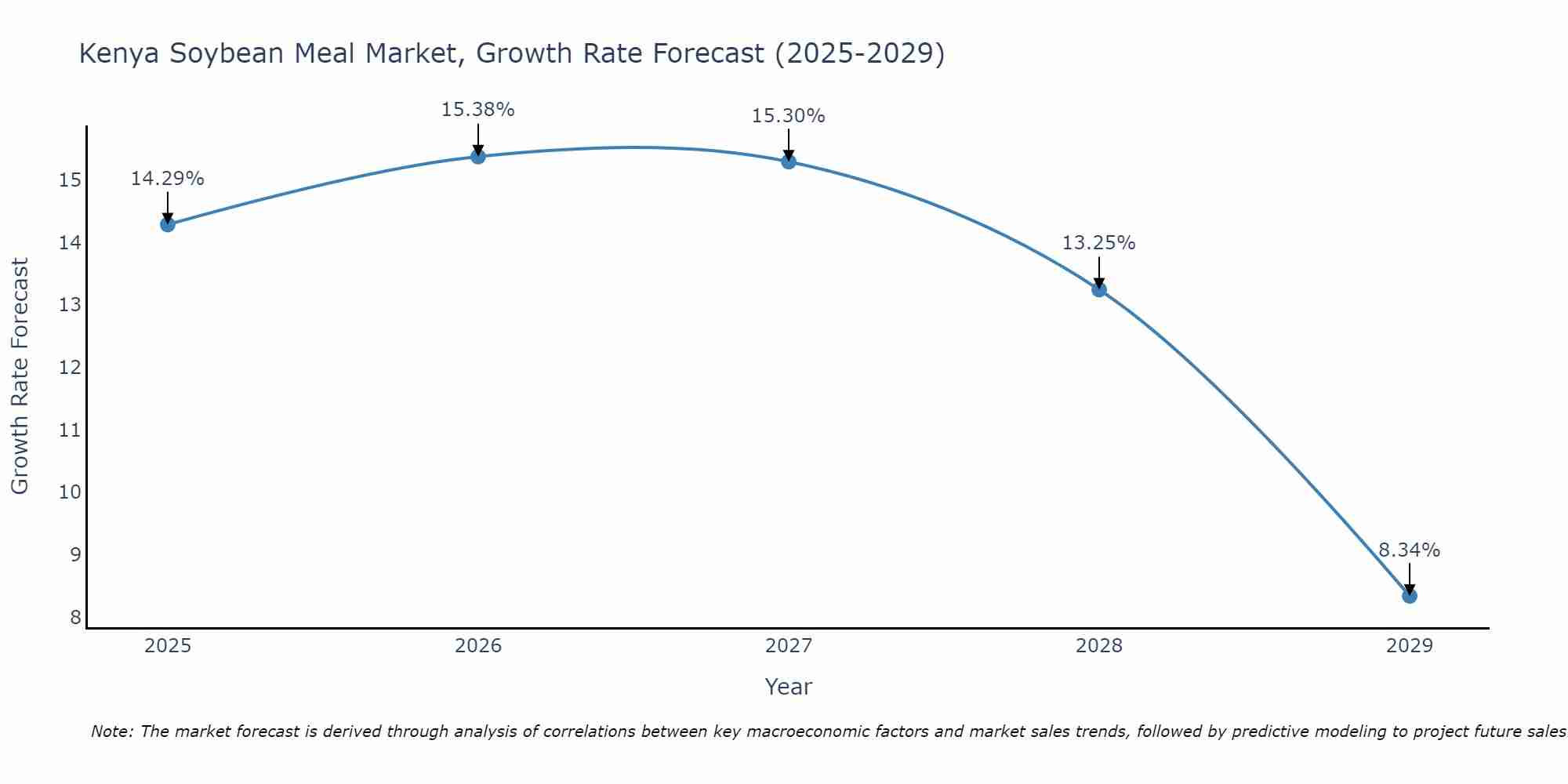 Kenya Soybean Meal Market Growth Rate