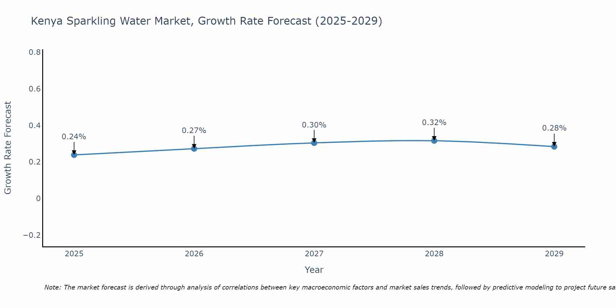 Kenya Sparkling Water Market Growth Rate