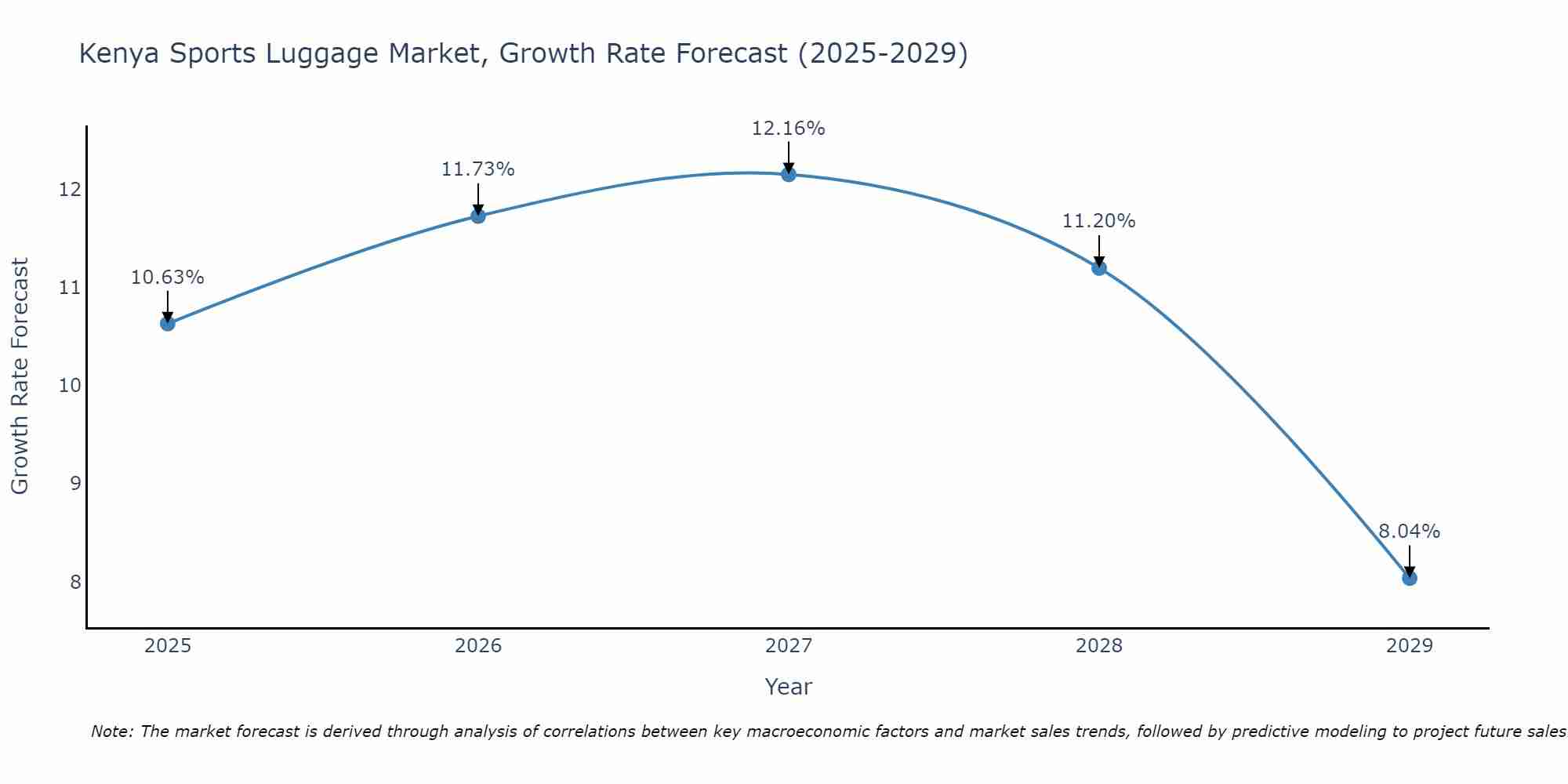 Kenya Sports Luggage Market Growth Rate
