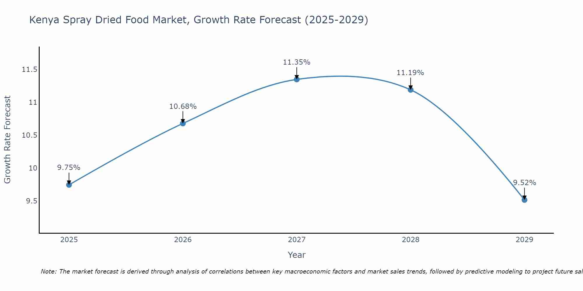 Kenya Spray Dried Food Market Growth Rate