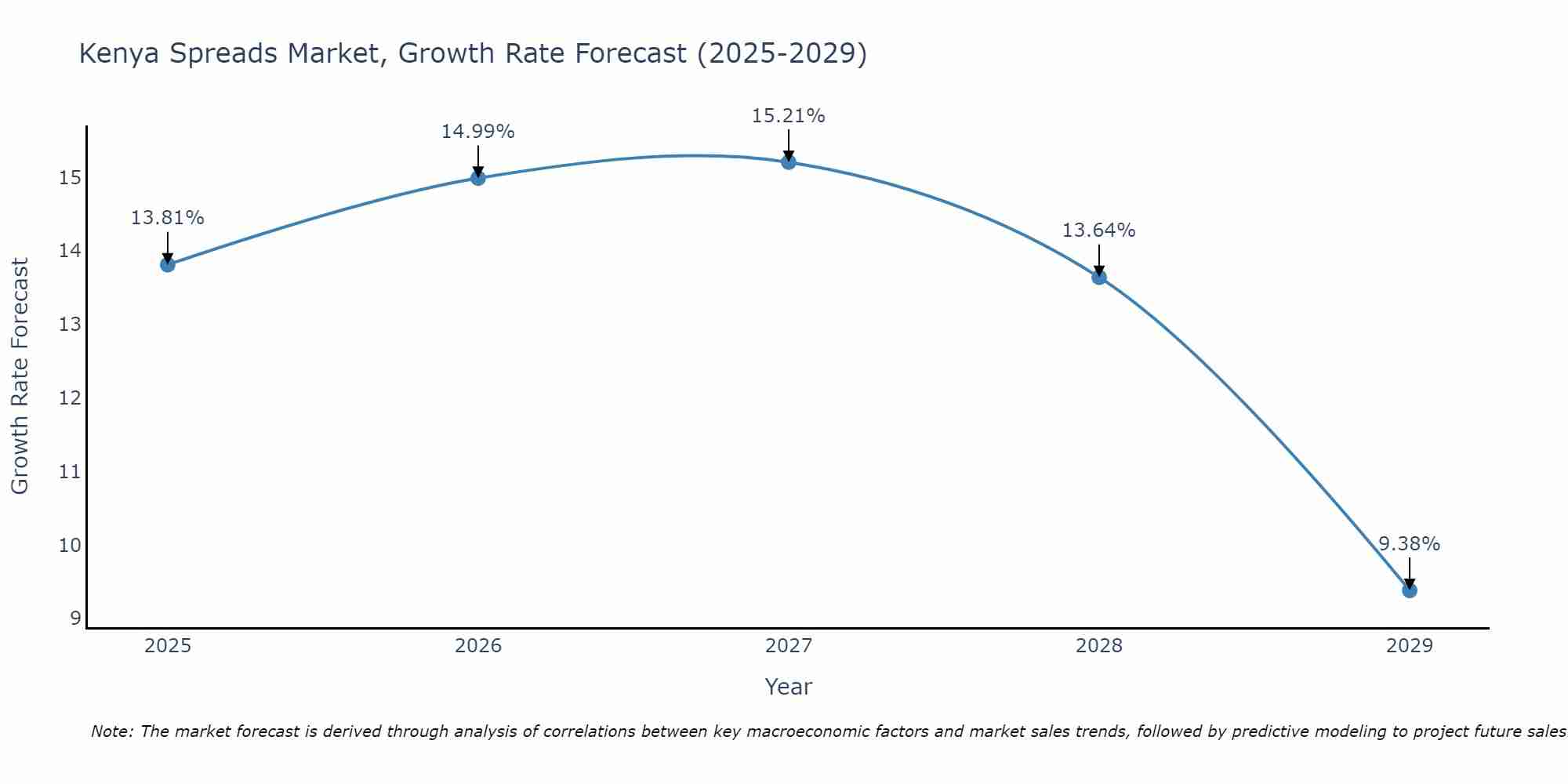Kenya Spreads Market Growth Rate