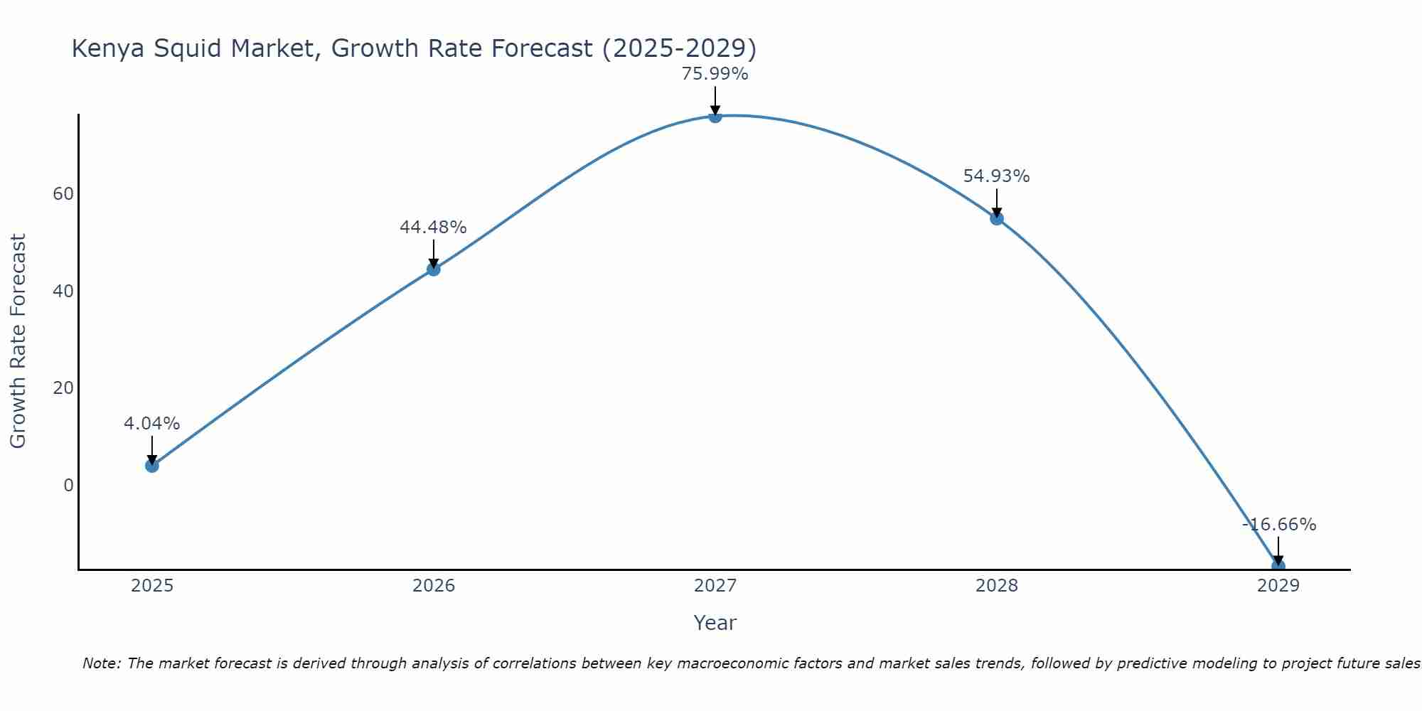 Kenya Squid Market Growth Rate