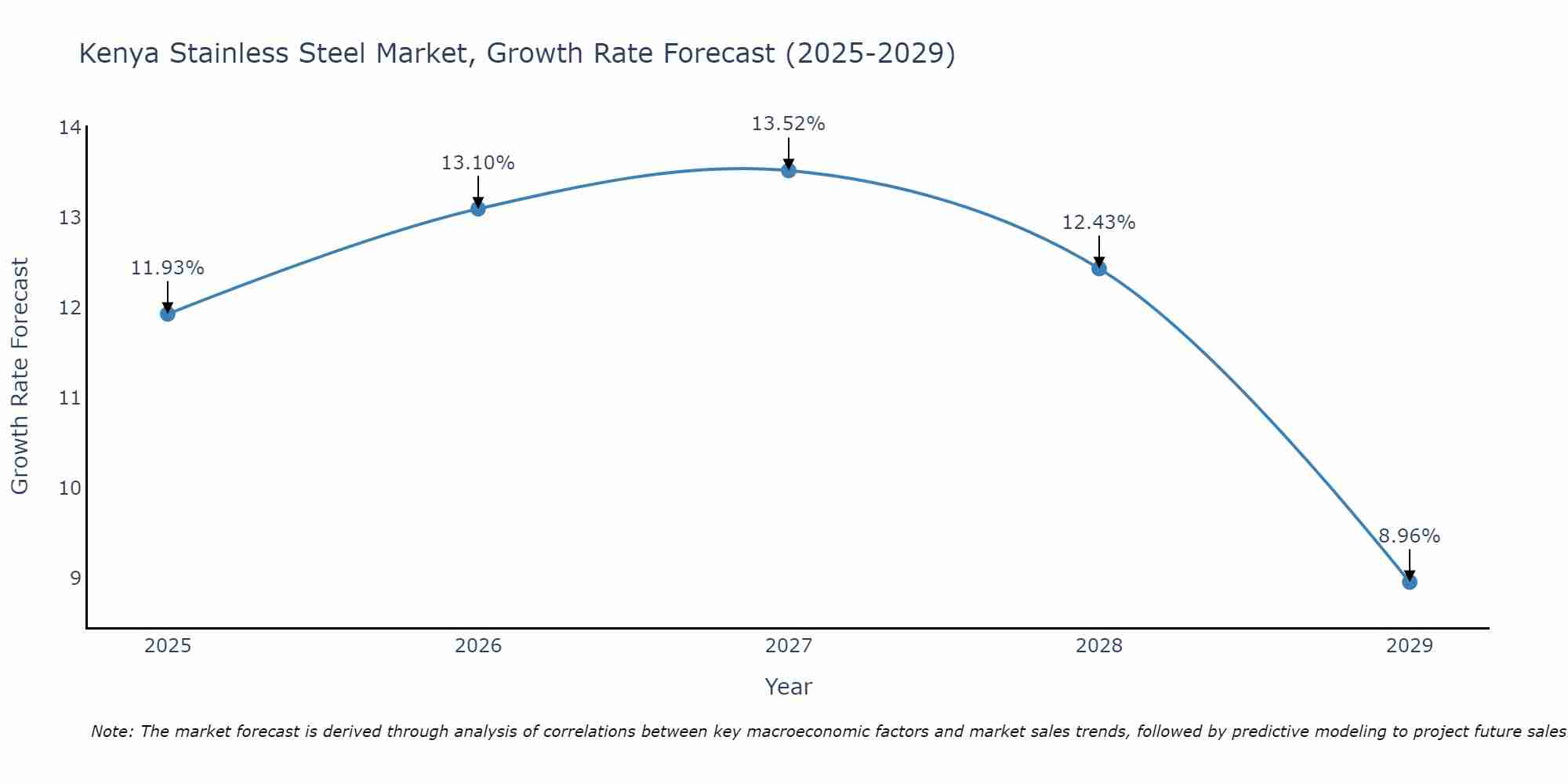 Kenya Stainless Steel Market Growth Rate