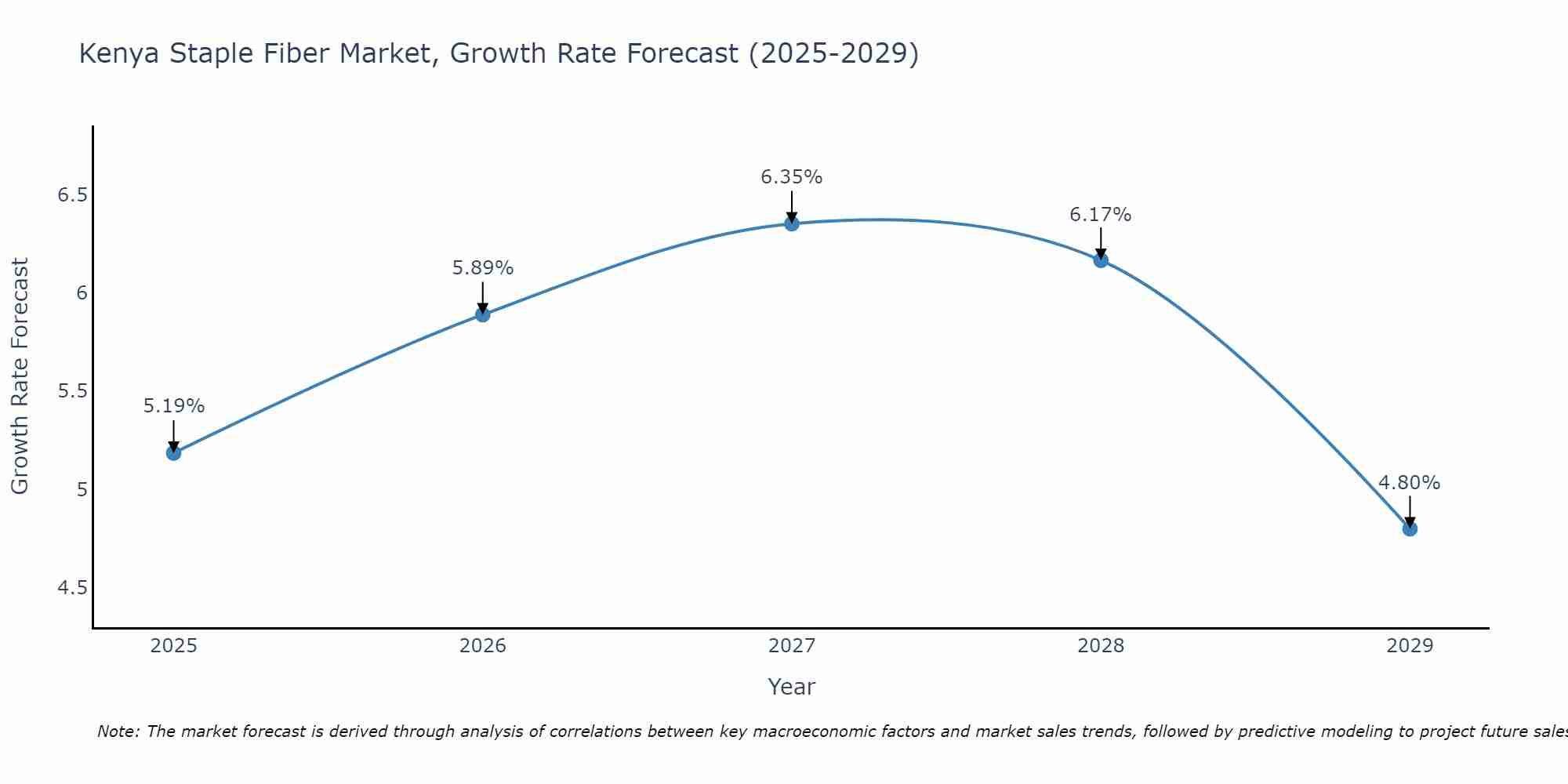 Kenya Staple Fiber Market Growth Rate