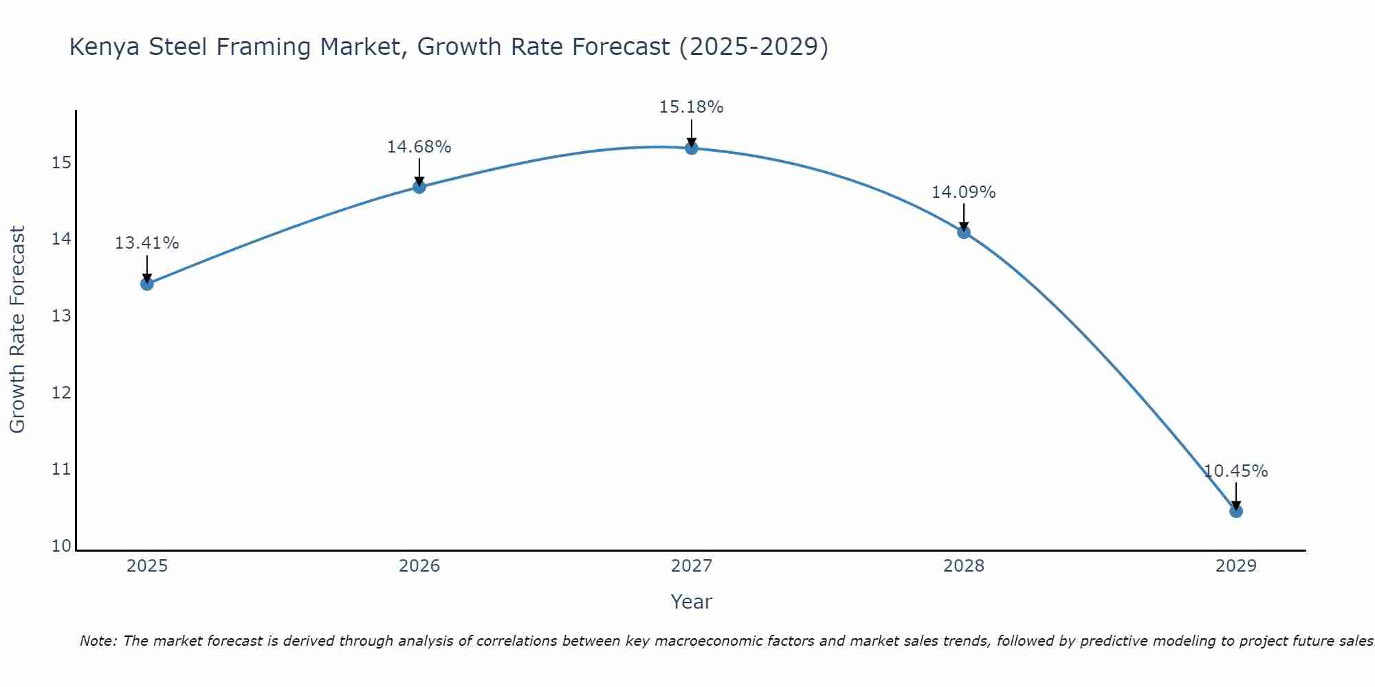 Kenya Steel Framing Market Growth Rate