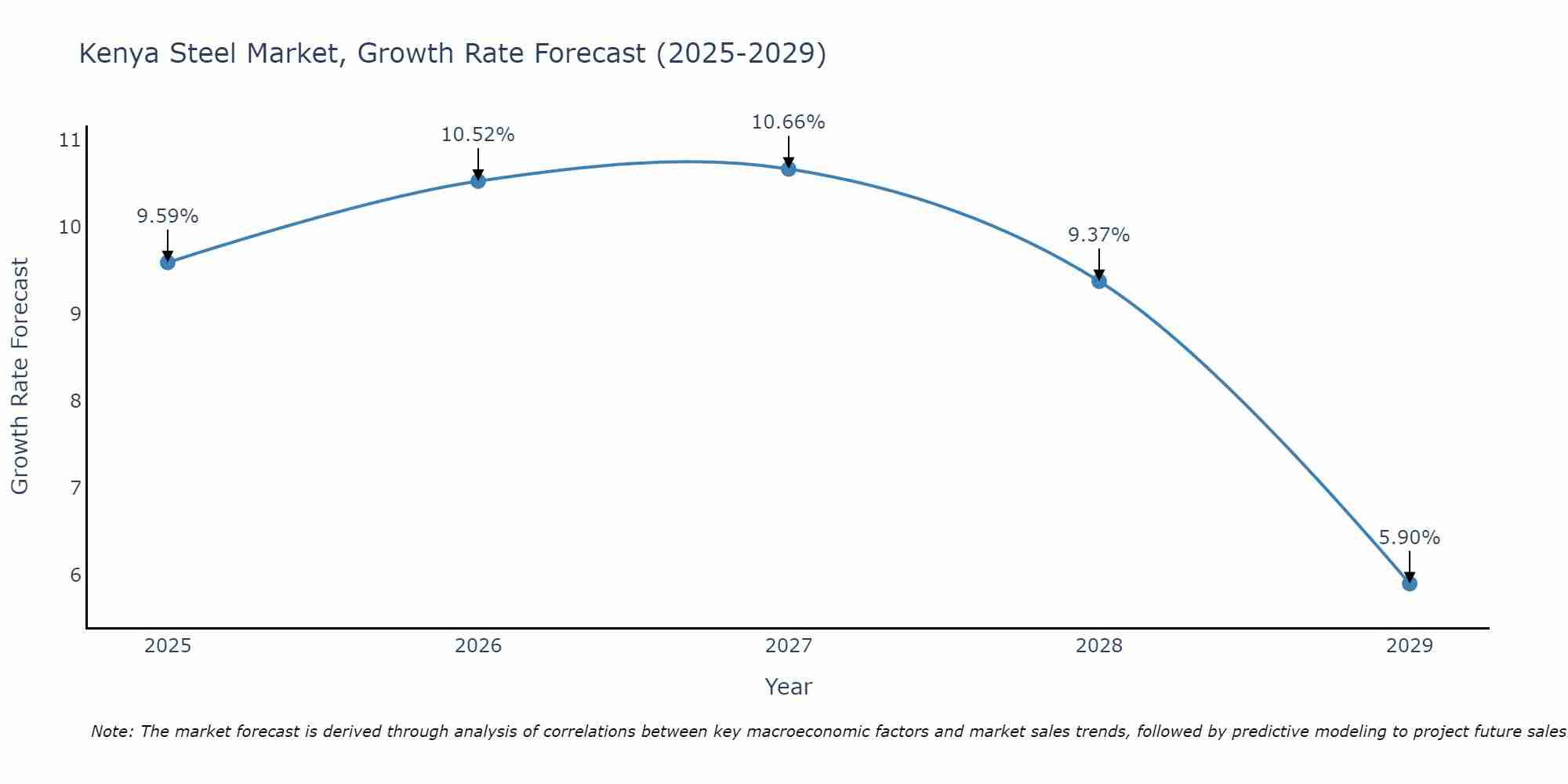 Kenya Steel Market Size Growth Rate