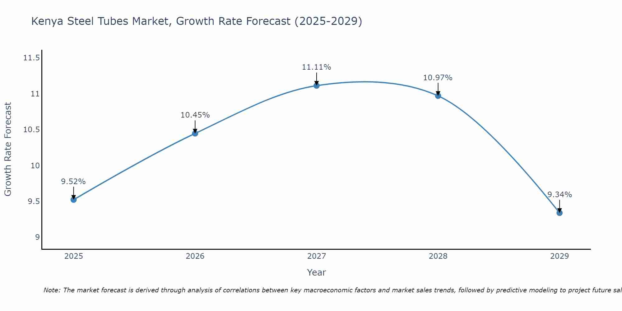 Kenya Steel Tubes Market Growth Rate