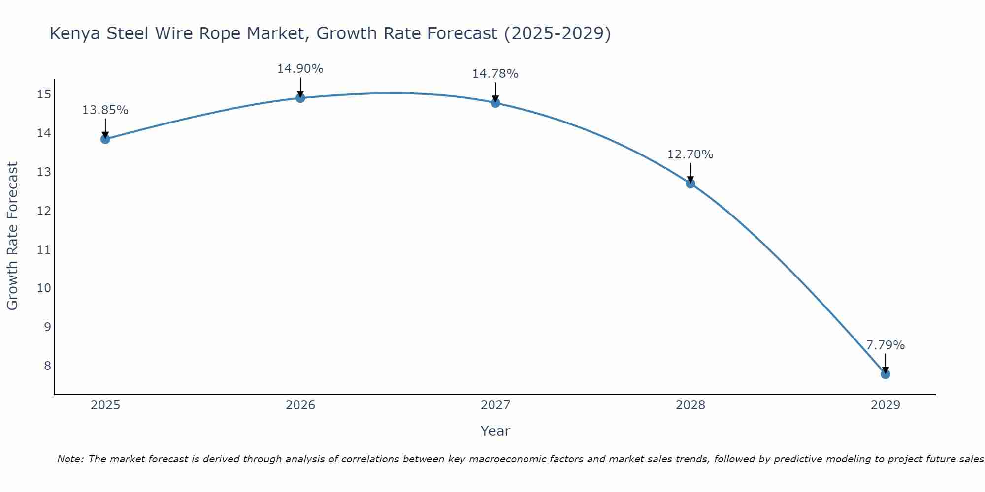 Kenya Steel Wire Rope Market Growth Rate