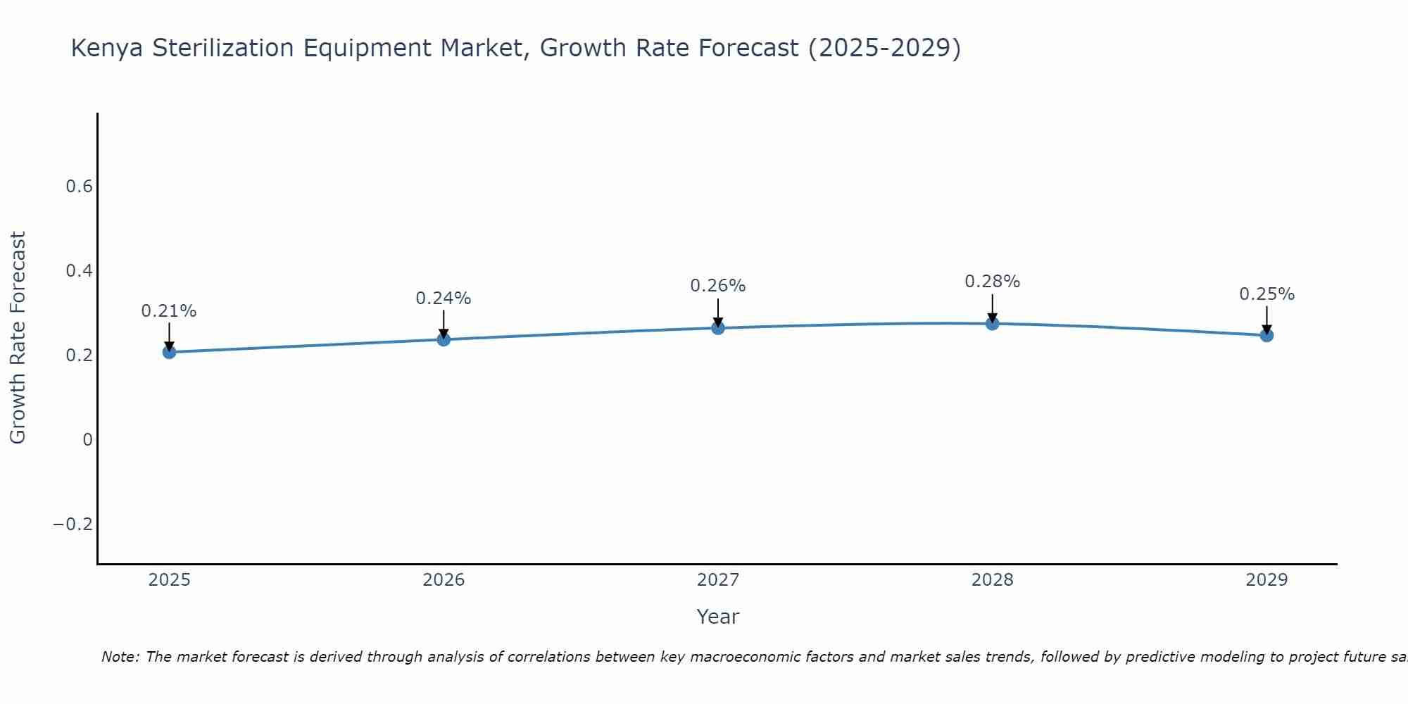Kenya Sterilization Equipment Market Size Growth Rate