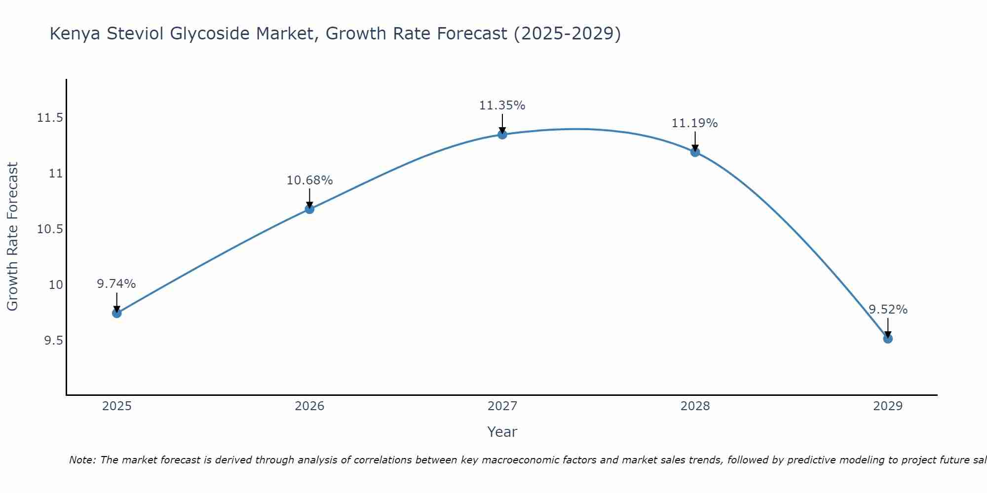 Kenya Steviol Glycoside Market Growth Rate