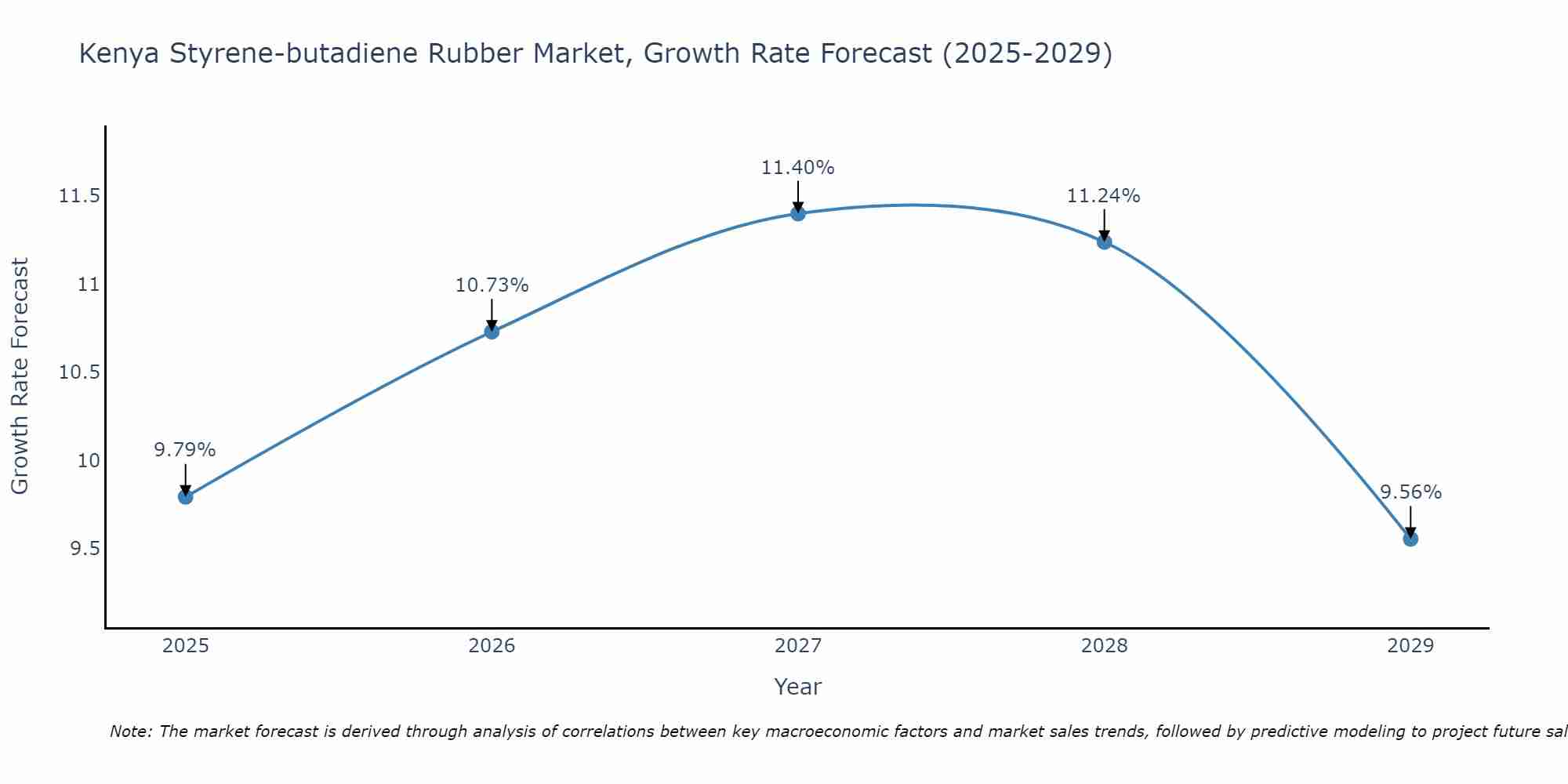 Kenya Styrene-butadiene Rubber Market Growth Rate