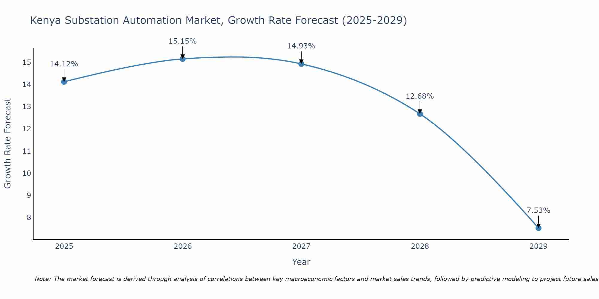Kenya Substation Automation Market Growth Rate