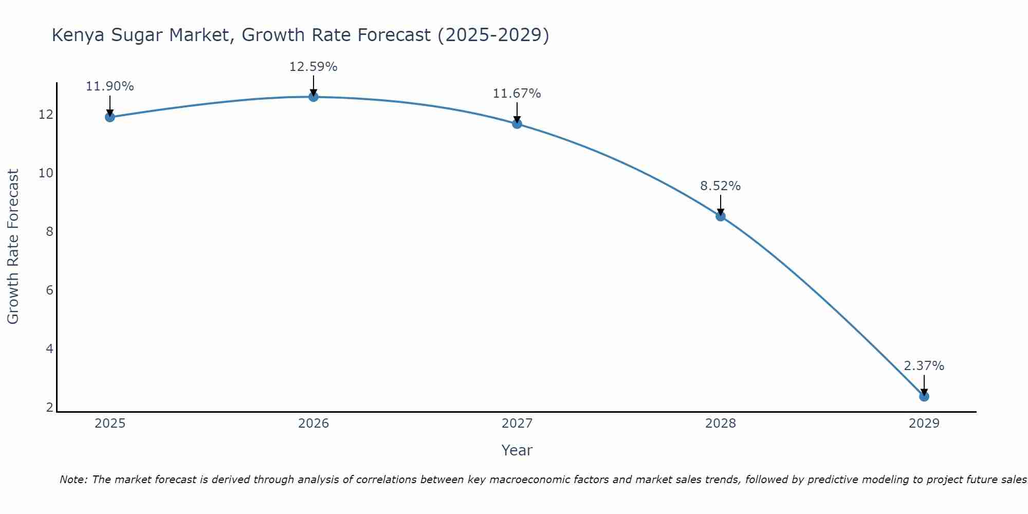Kenya Sugar Market Size Growth Rate