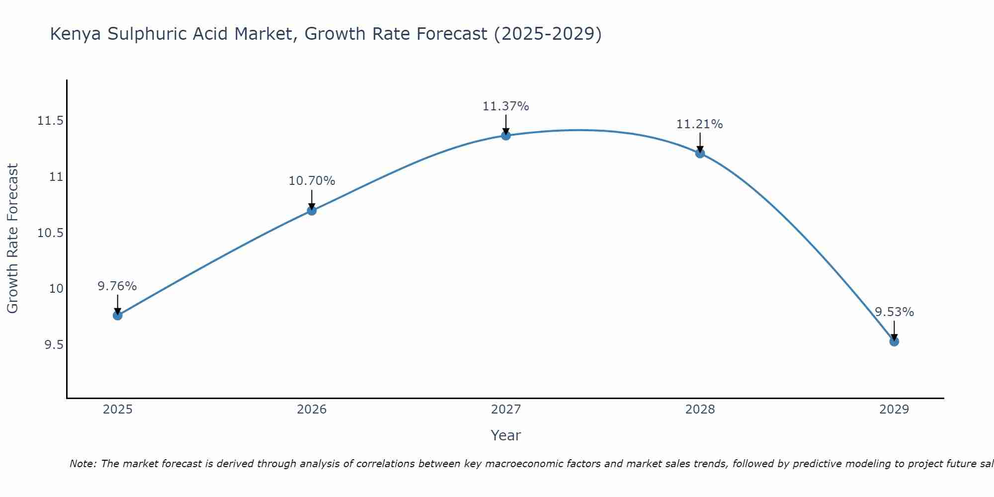Kenya Sulphuric Acid Market Size Growth Rate