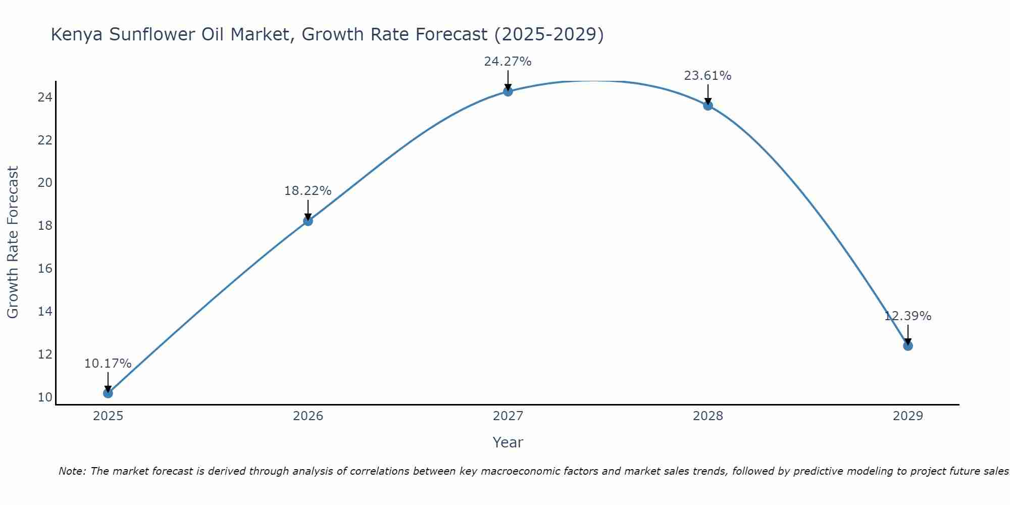 Kenya Sunflower Oil Market Growth Rate