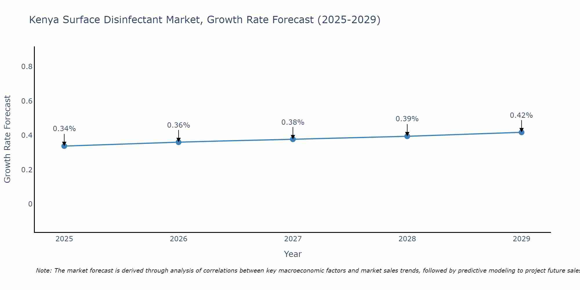 Kenya Surface Disinfectant Market Growth Rate